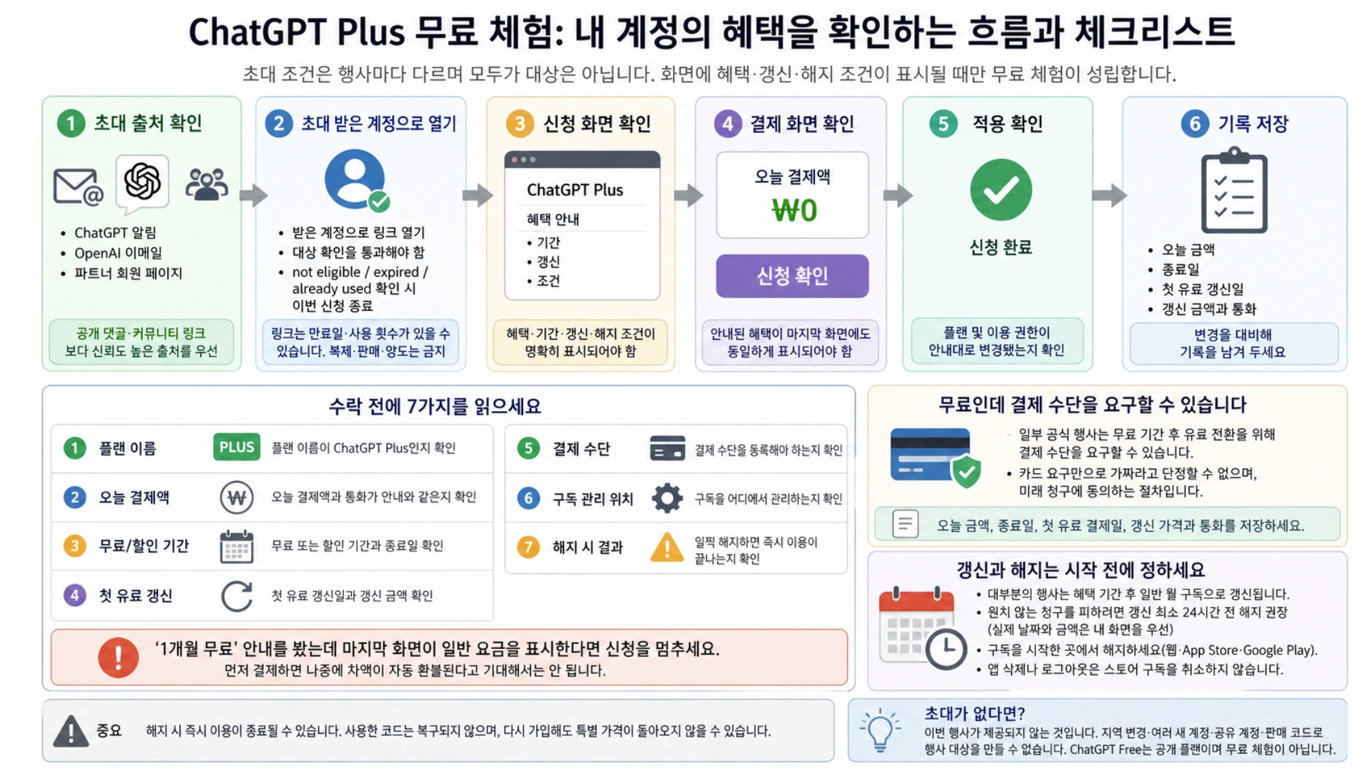 공개 버튼, 계정 초대, 혜택이 적용된 ChatGPT Plus 신청 화면의 차이