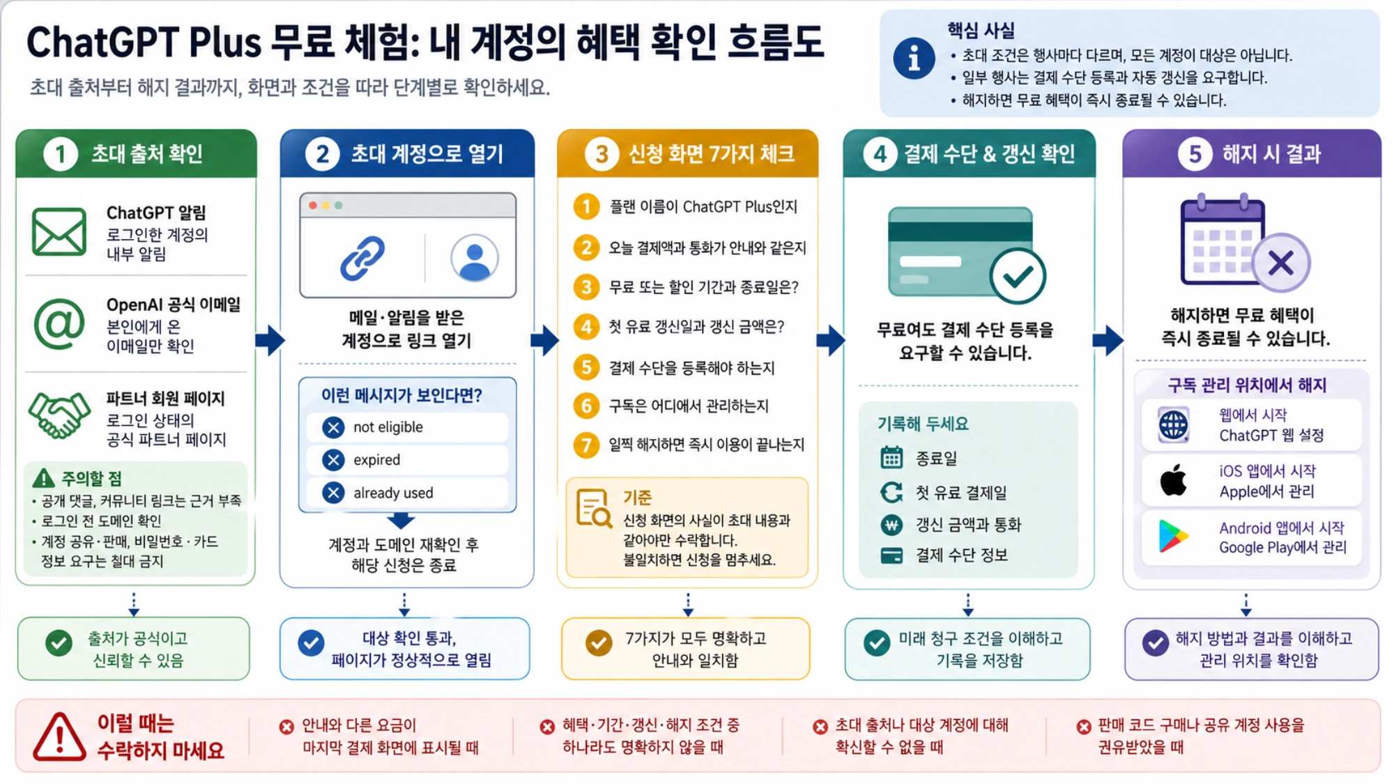 무료 체험 전 자동 갱신, 첫 유료 결제와 해지 결과를 확인하는 항목