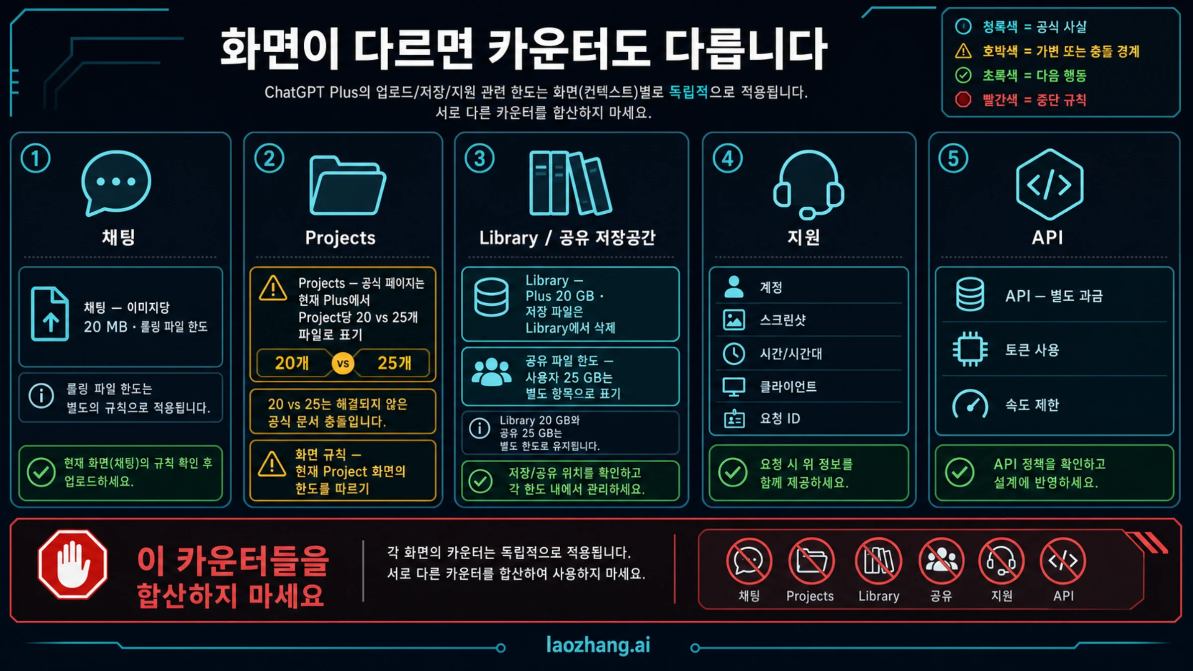 채팅, Project, Library, 사용자 파일 한도, 지원, API의 역할 지도