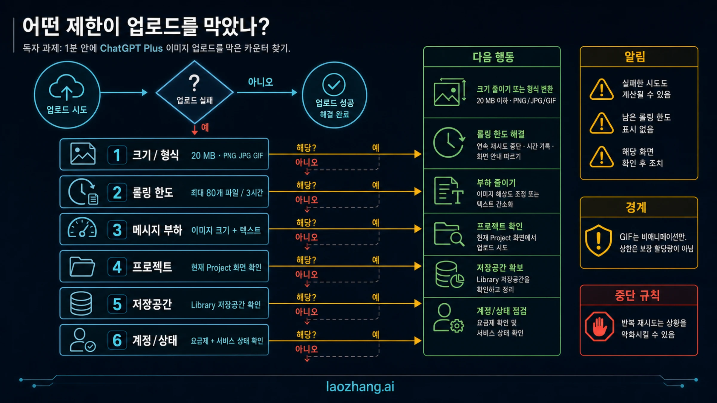 크기, 롤링 한도, 메시지, Project, 저장 공간, 계정으로 나눈 진단 경로
