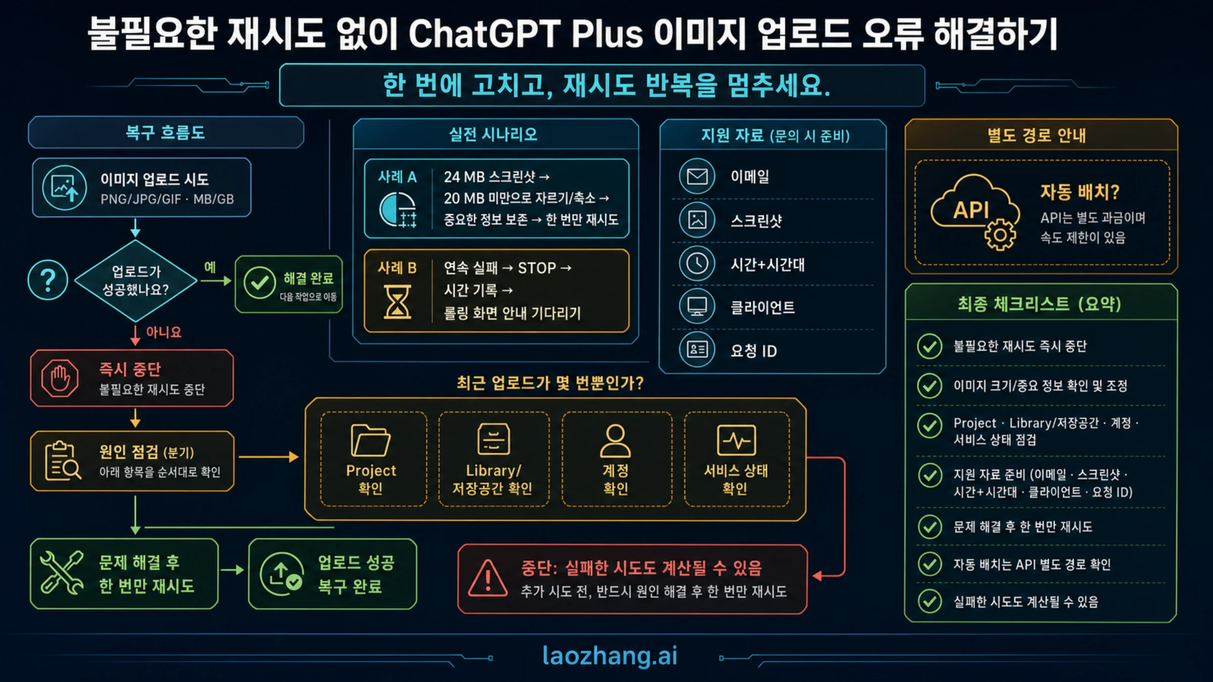 큰 이미지, 반복 실패, 소수 업로드 오류에 대한 복구 행동