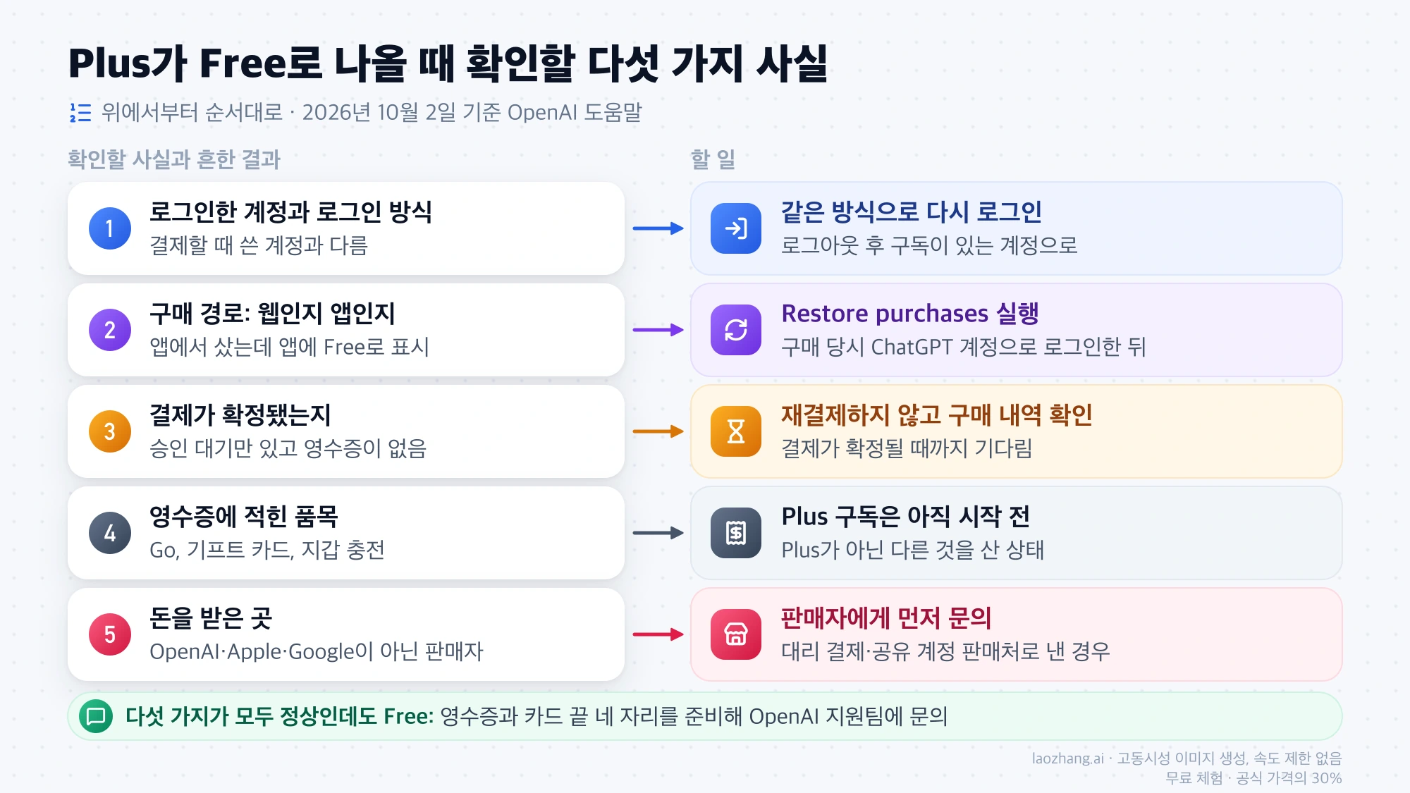 ChatGPT Plus가 Free로 나올 때 로그인 계정, 구매 경로, 결제 확정, 영수증 품목, 돈을 받은 곳을 순서대로 확인하고 각각 할 일을 정리한 표