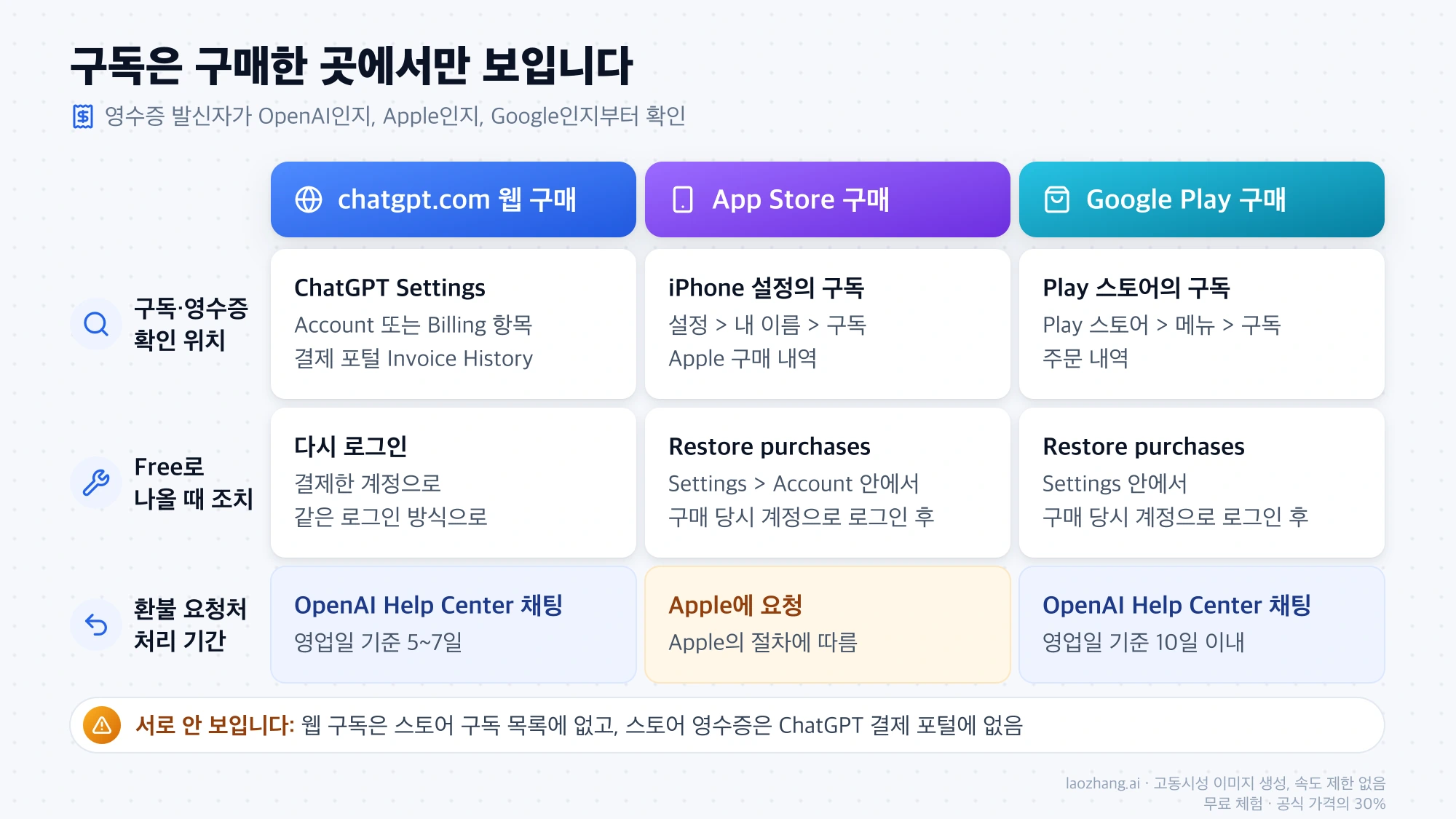 chatgpt.com 웹, App Store, Google Play 구매별로 ChatGPT 구독과 영수증이 보이는 위치, Free로 나올 때 조치, 환불 요청처와 처리 기간을 비교한 표