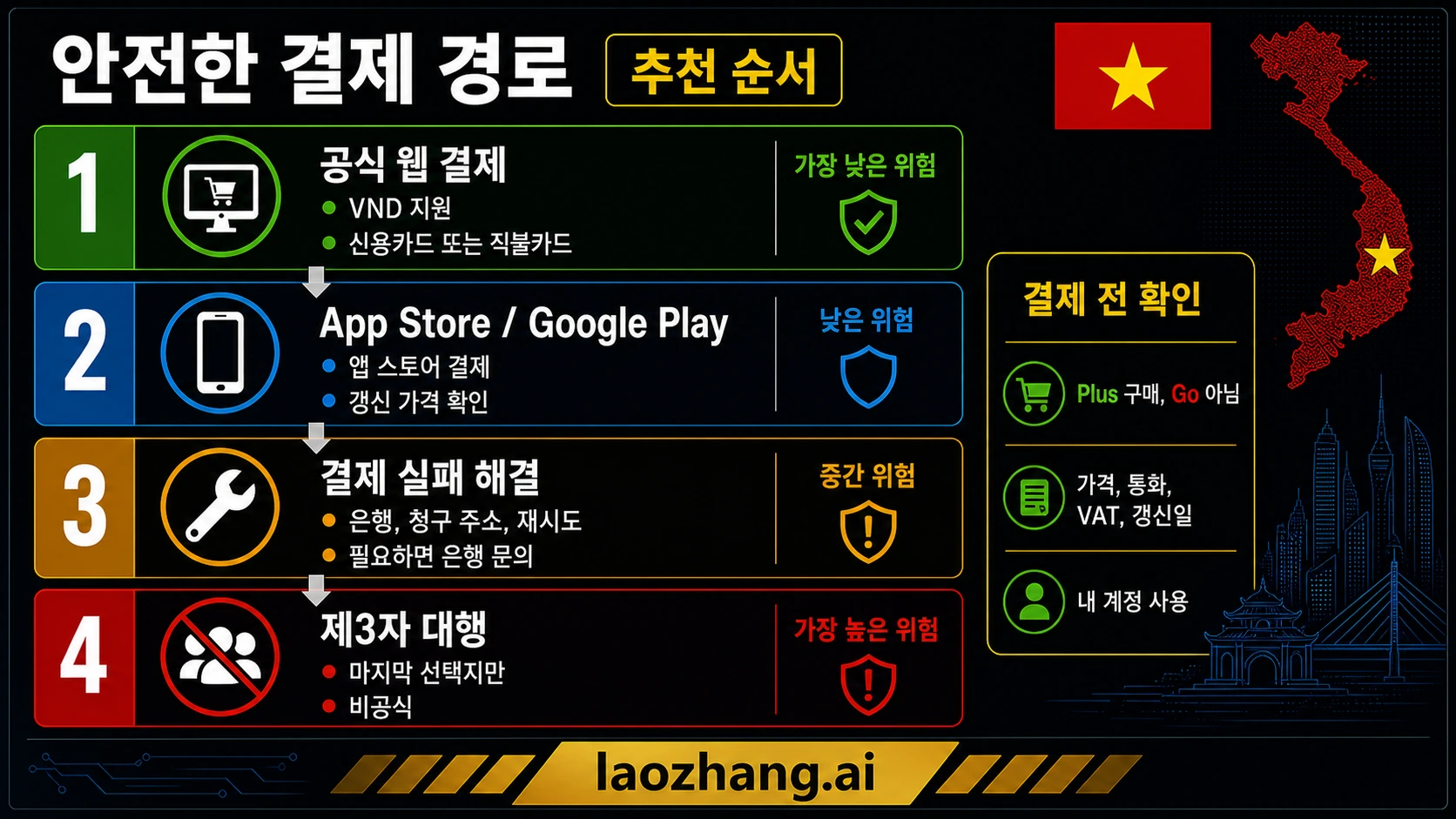 ChatGPT Plus 베트남 안전 결제 순서