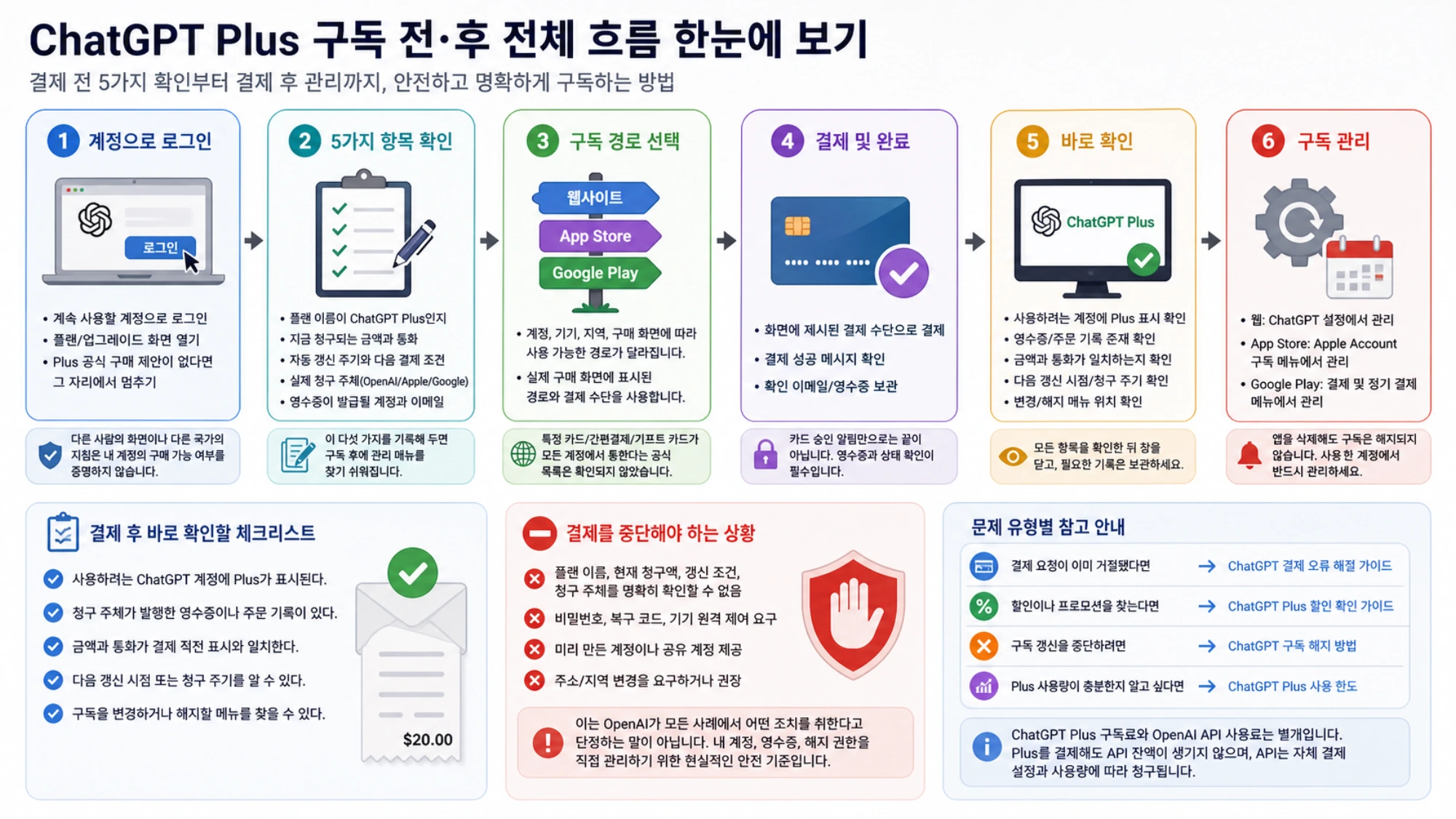 ChatGPT Plus 플랜, 금액, 갱신, 청구 주체와 영수증 계정 확인 항목