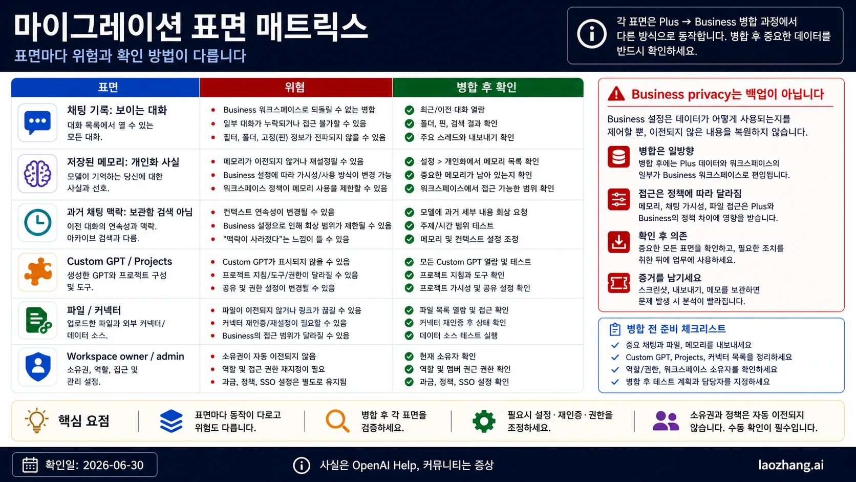 ChatGPT 이전 표면, 위험, 검증 단계 매트릭스