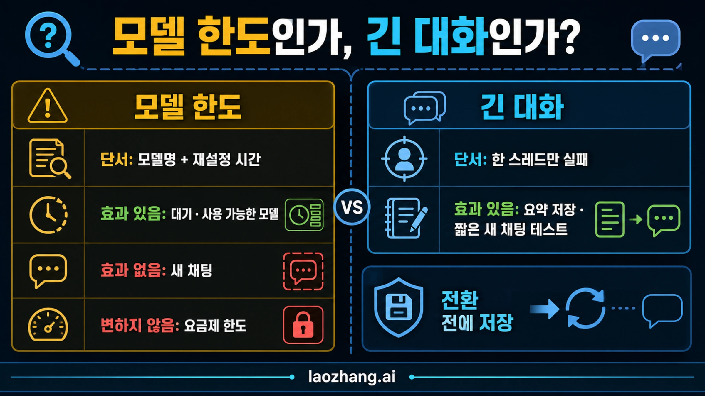 ChatGPT에서 기다리기, 모델 전환, 새 채팅, 체크포인트, 새로고침이 바꾸는 상태 비교