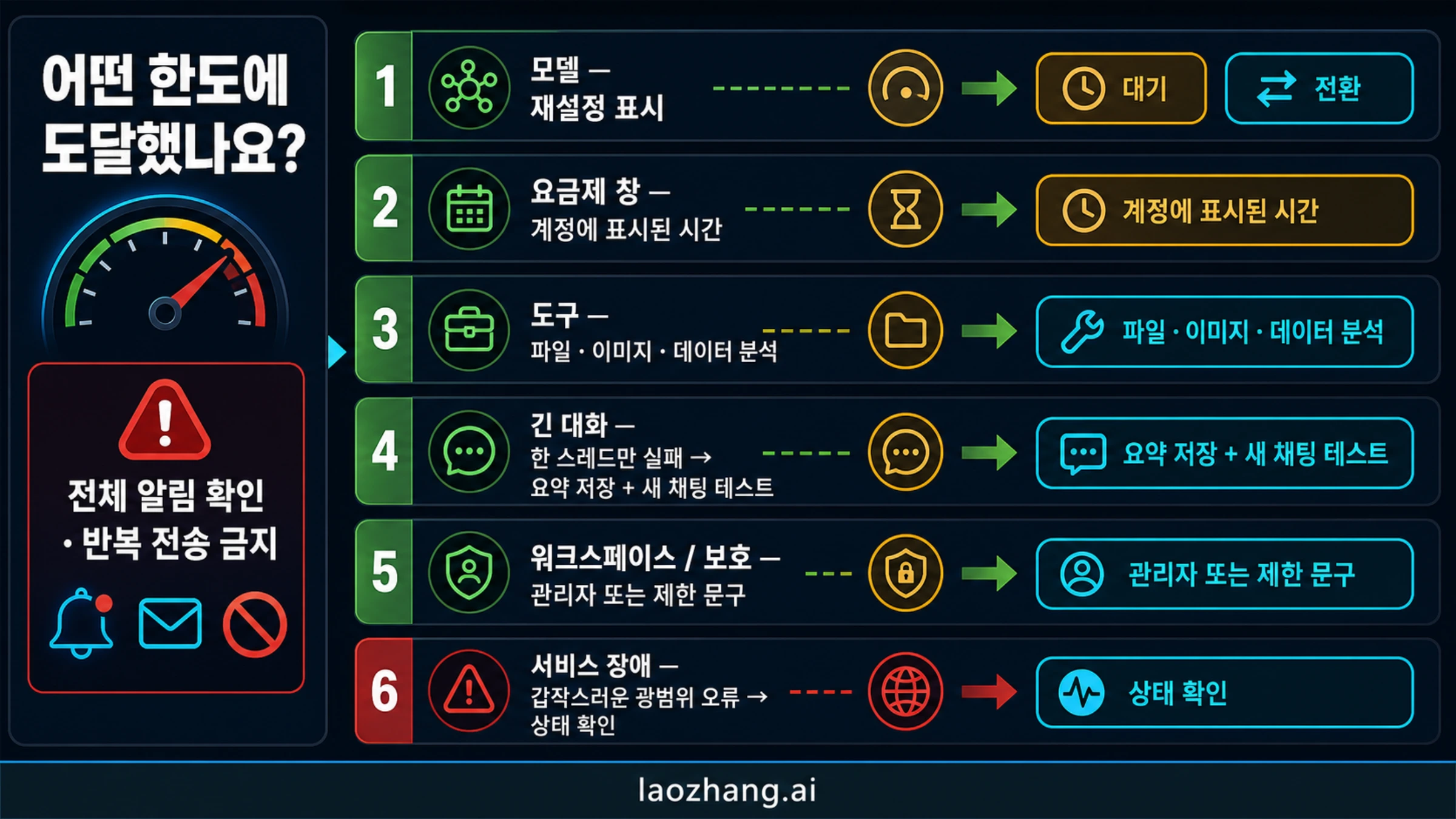 ChatGPT 한도 주체를 모델, 요금제, 기능, 대화, 워크스페이스 또는 보호 조치, 서비스 장애로 나누는 여섯 경로