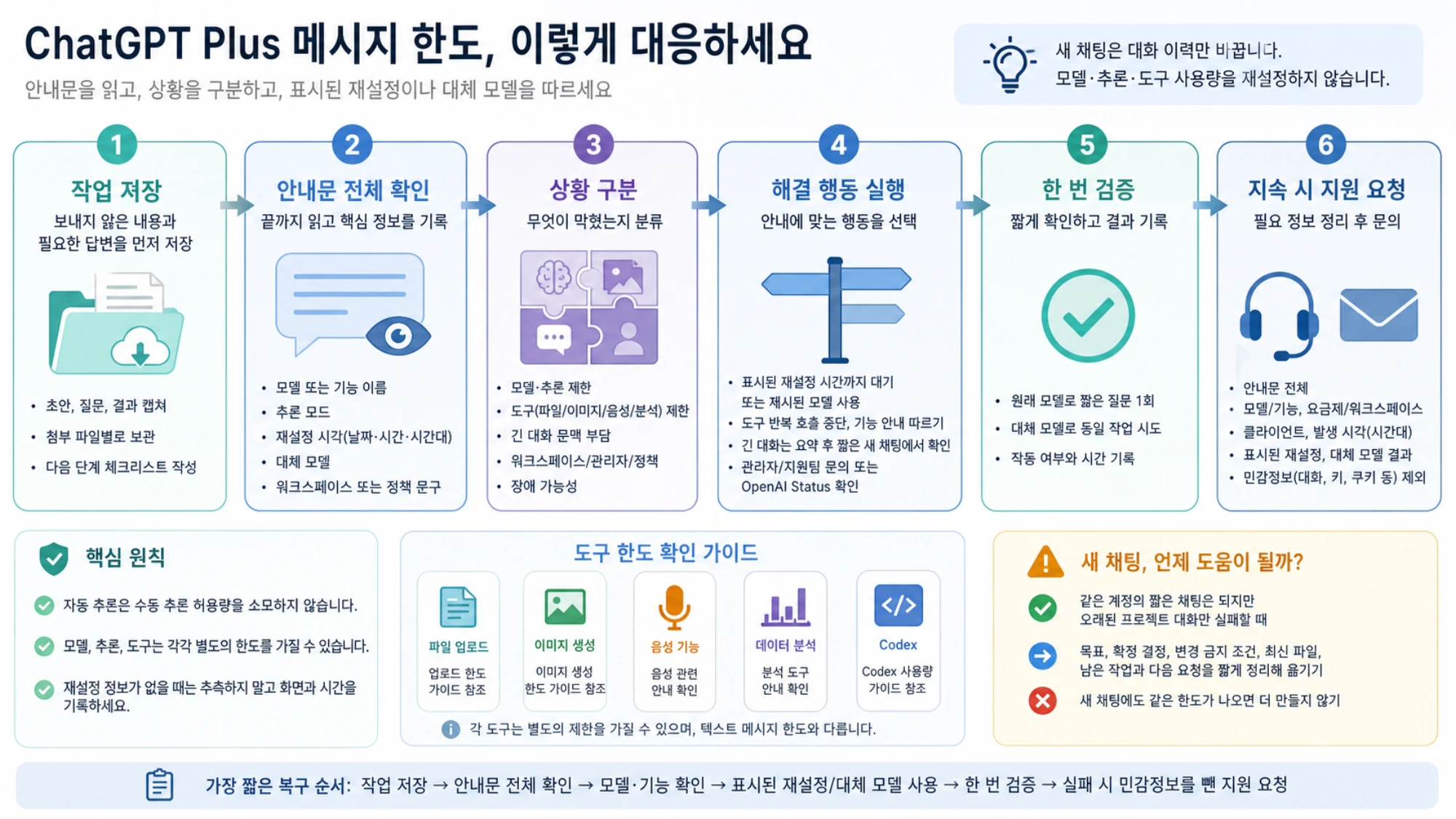 모델, 도구, 긴 대화, 워크스페이스, 장애에 맞는 ChatGPT 한도 대응 선택