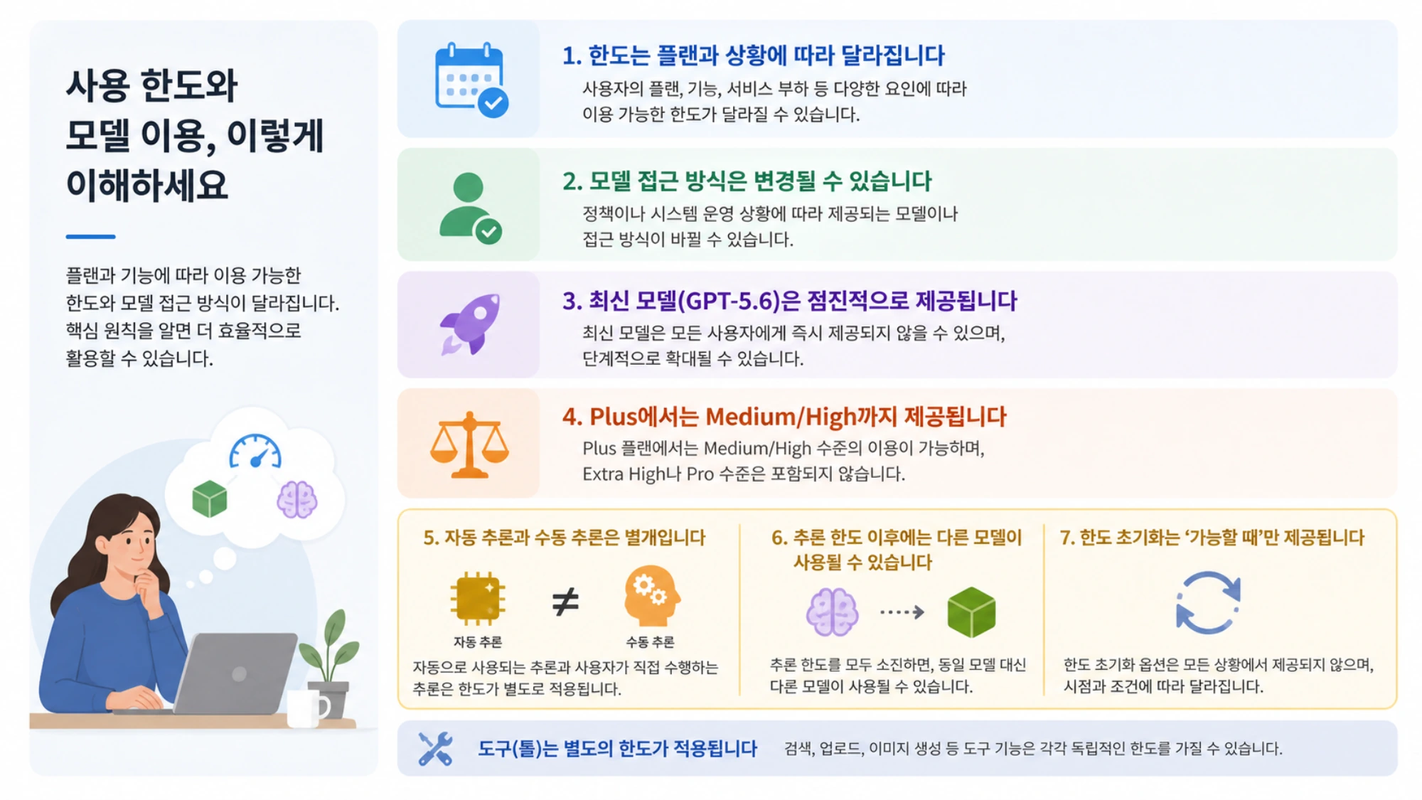 재설정 시간 기록, 대체 모델 확인과 민감정보 없는 지원 자료 준비