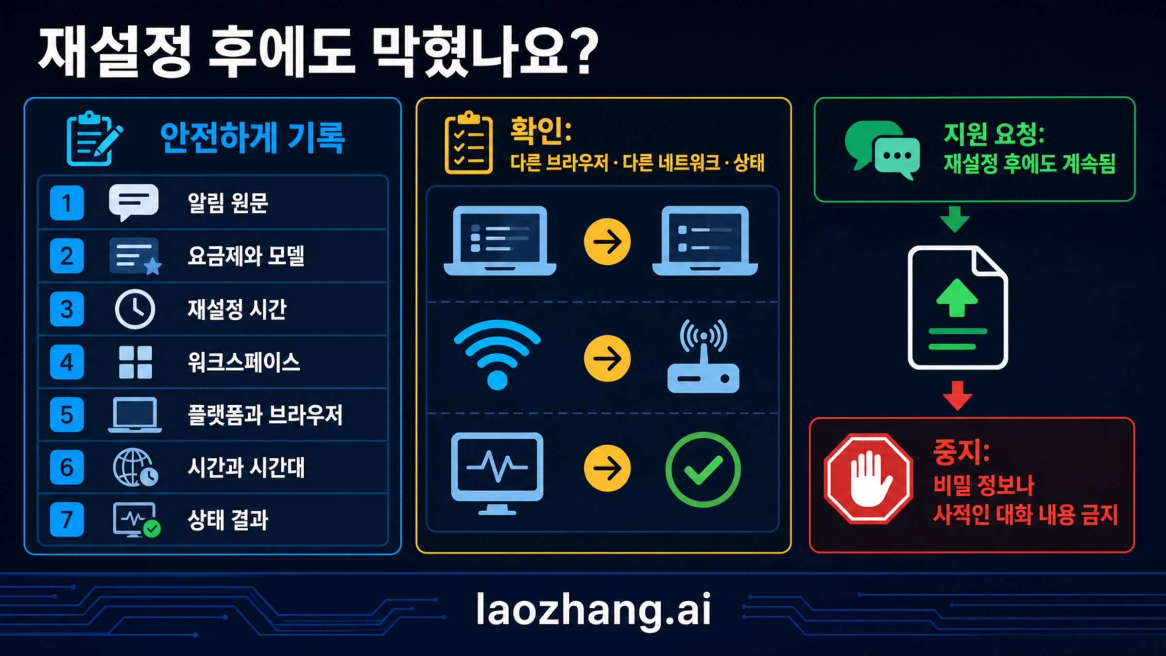 ChatGPT 지원용 안전한 증거 패킷: 안내문, 모델, 요금제, 클라이언트, 시간, 복구 결과, 깨끗한 재현과 비밀정보 금지