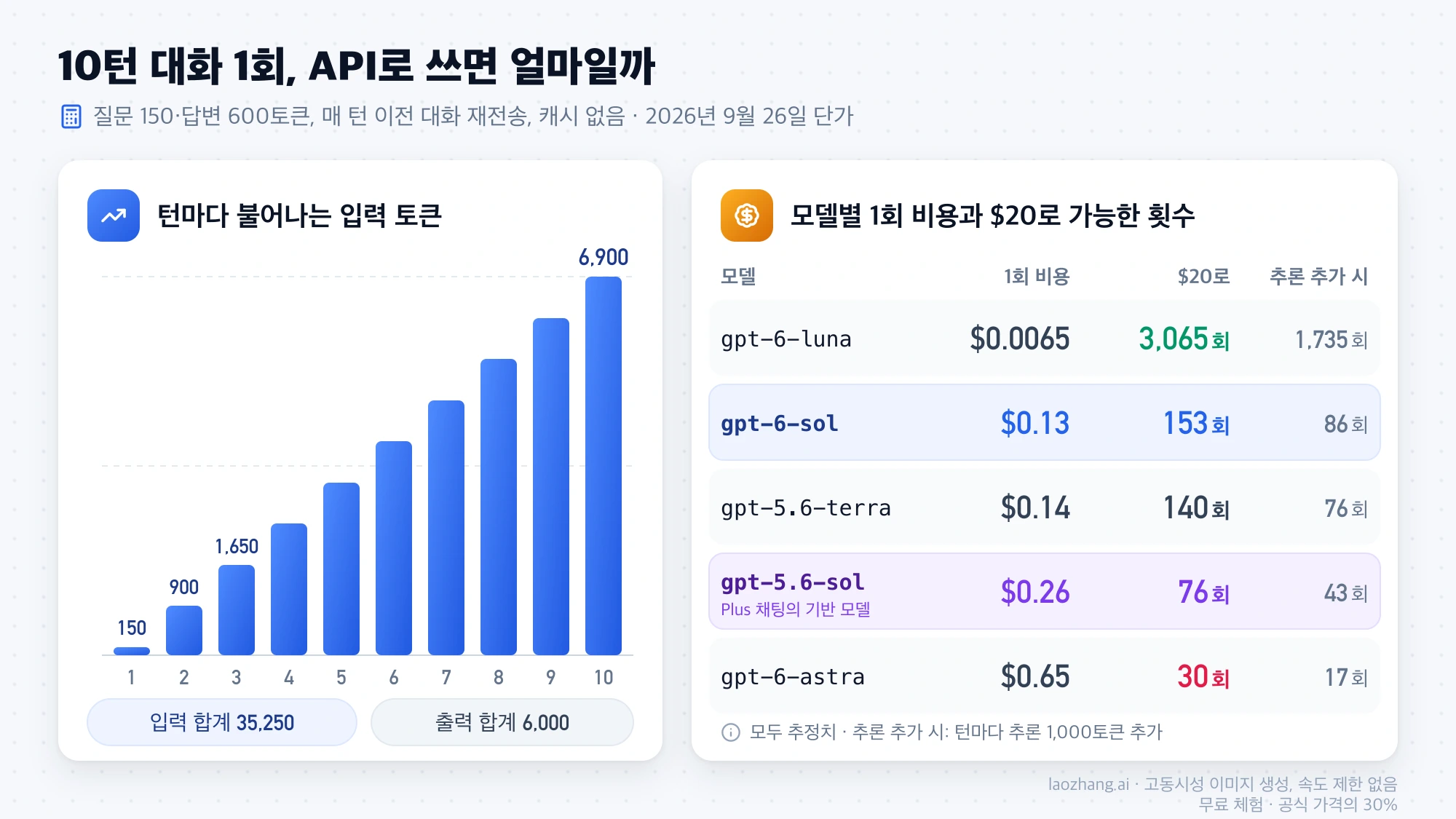 10턴 대화에서 입력 토큰이 1턴 150개에서 10턴 6,900개로 늘어나는 막대그래프와 모델별 대화 1회 비용, $20로 가능한 대화 수 표