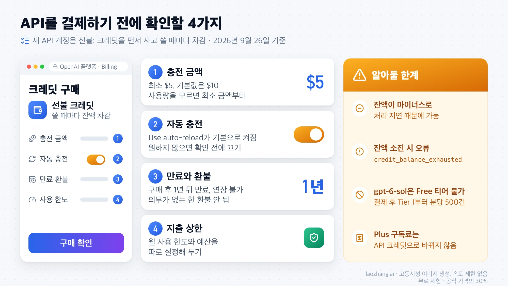 OpenAI API 선불 크레딧을 처음 충전할 때 확인할 충전 금액 최소 $5, 기본으로 켜진 자동 충전, 1년 만료, 월 사용 한도와 예산 설정 체크리스트