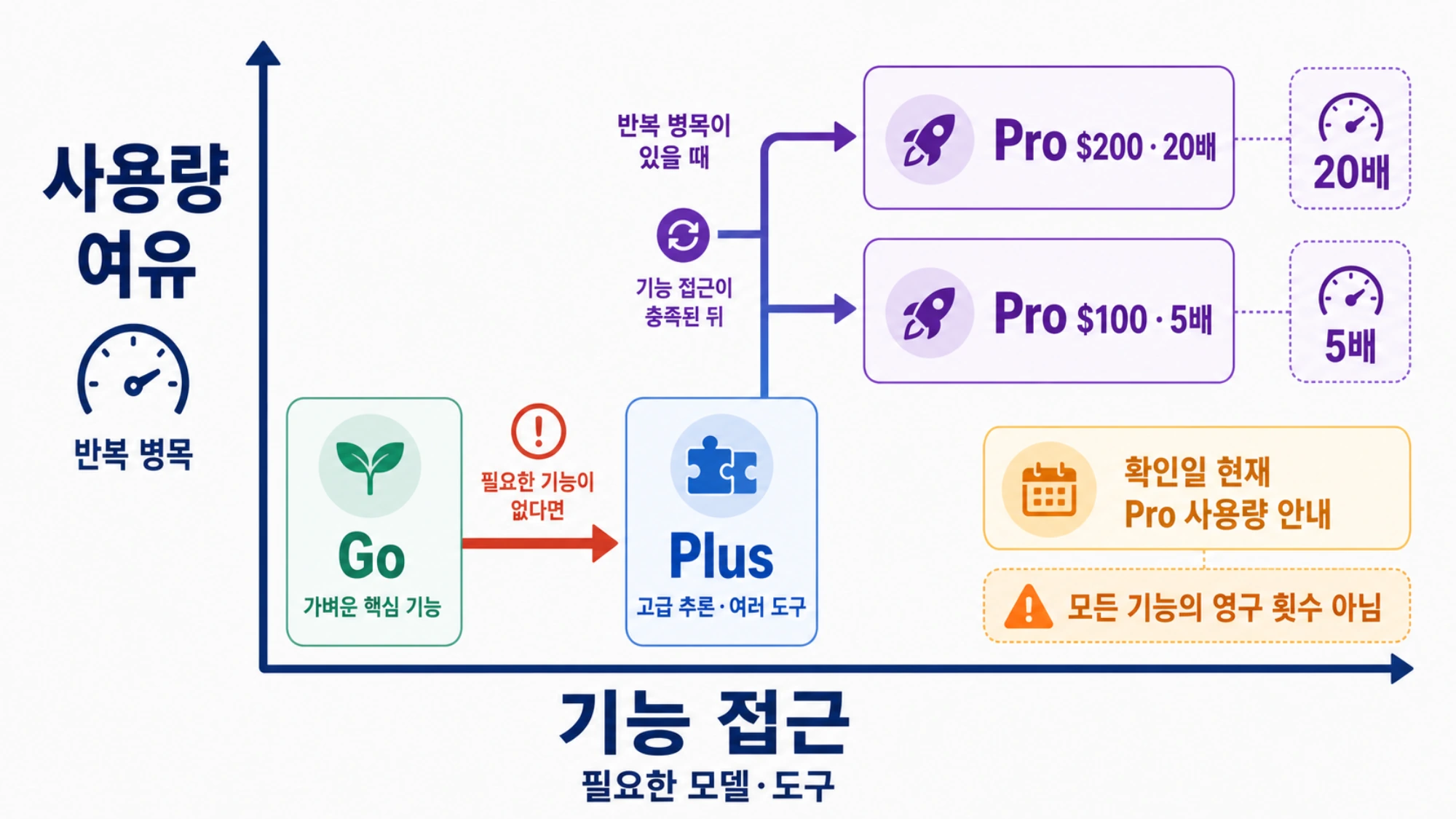 ChatGPT 플랜을 기능 접근 범위와 사용량 여유의 서로 다른 두 축으로 나누고 Pro의 5배·20배 안내가 전체 기능의 영구 메시지 수는 아님을 보여 주는 도식