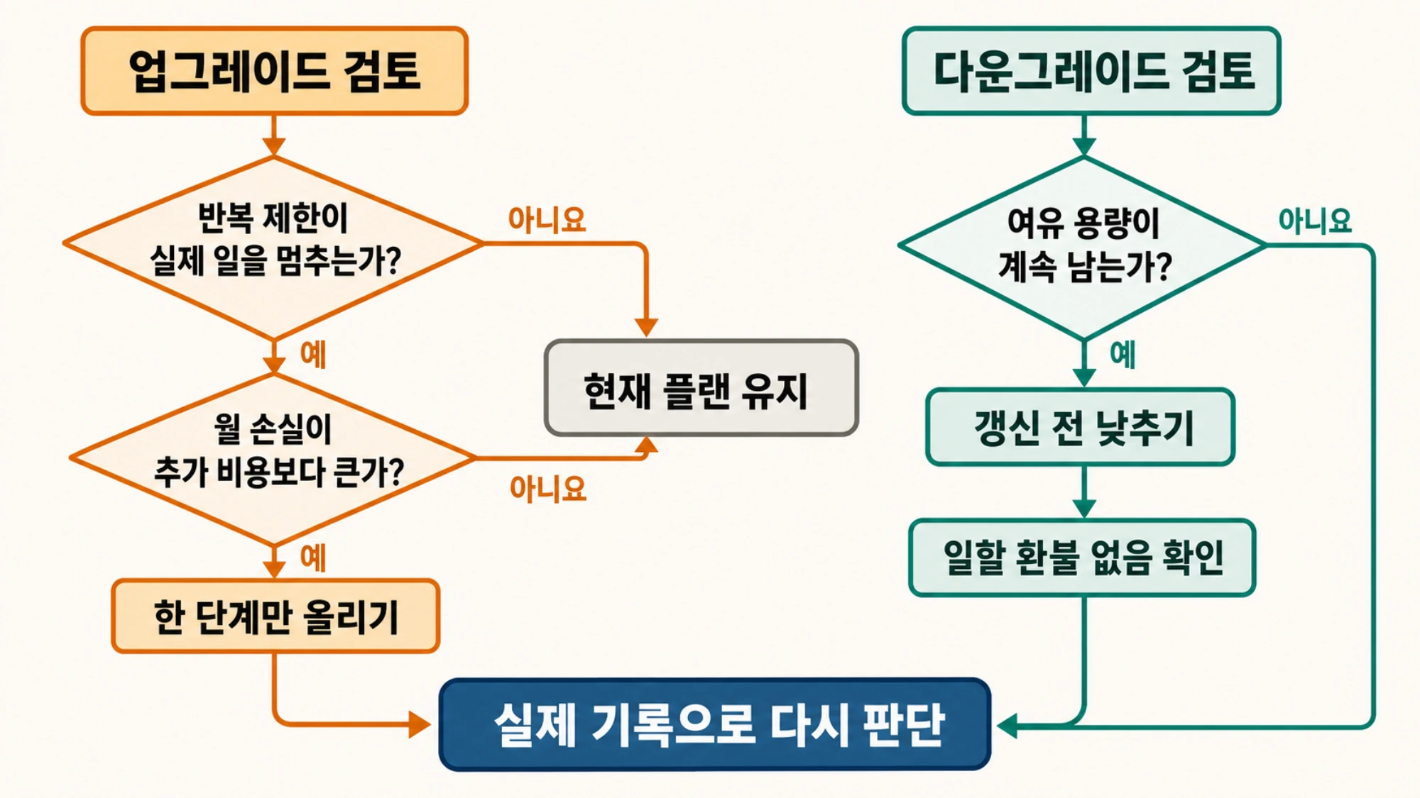 반복 제한이 일을 멈추고 월 손실이 추가 비용보다 클 때 한 단계 올리며, 여유 용량이 계속 남으면 갱신 전 낮추고 일할 환불 조건을 확인하는 흐름도