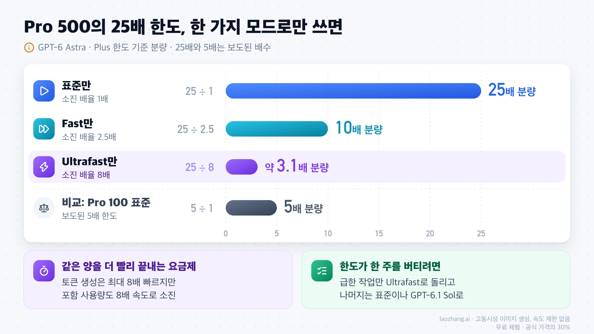 Pro 500의 보도된 25배 한도를 한 가지 모드로만 쓸 때의 분량 막대 그래프. 표준 25배, Fast 10배, Ultrafast 약 3.1배이며 Pro 100 표준 5배와 비교