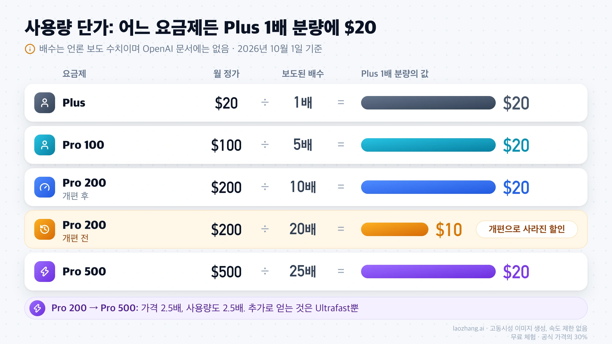 월 정가를 보도된 배수로 나눈 사용량 단가 비교. Plus, Pro 100, 개편 후 Pro 200, Pro 500은 모두 $20이고 개편 전 Pro 200만 $10