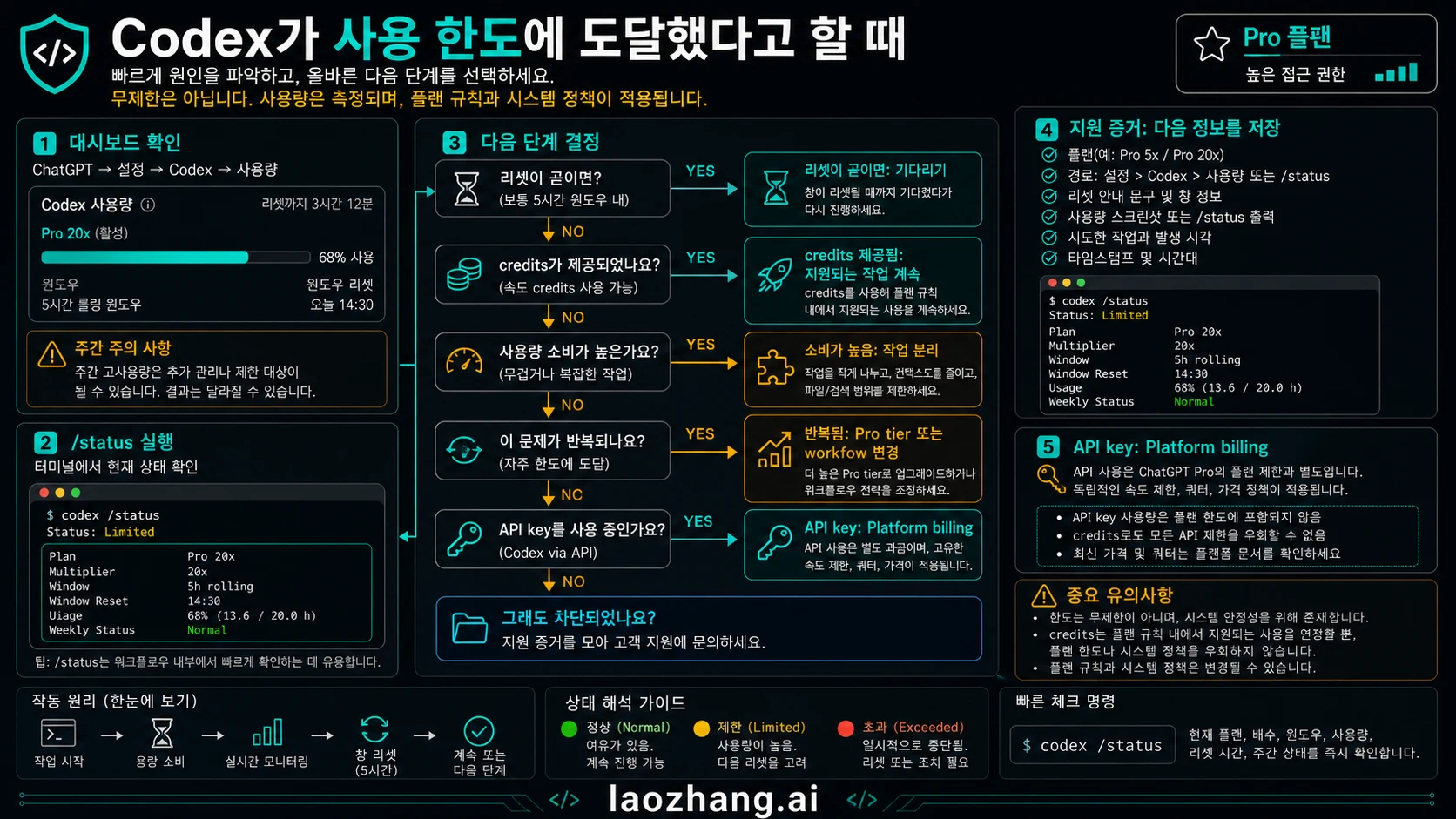 Localized decision-route visual for ChatGPT Pro Codex after a limit, separating wait, downshift, split work, credits, and API billing