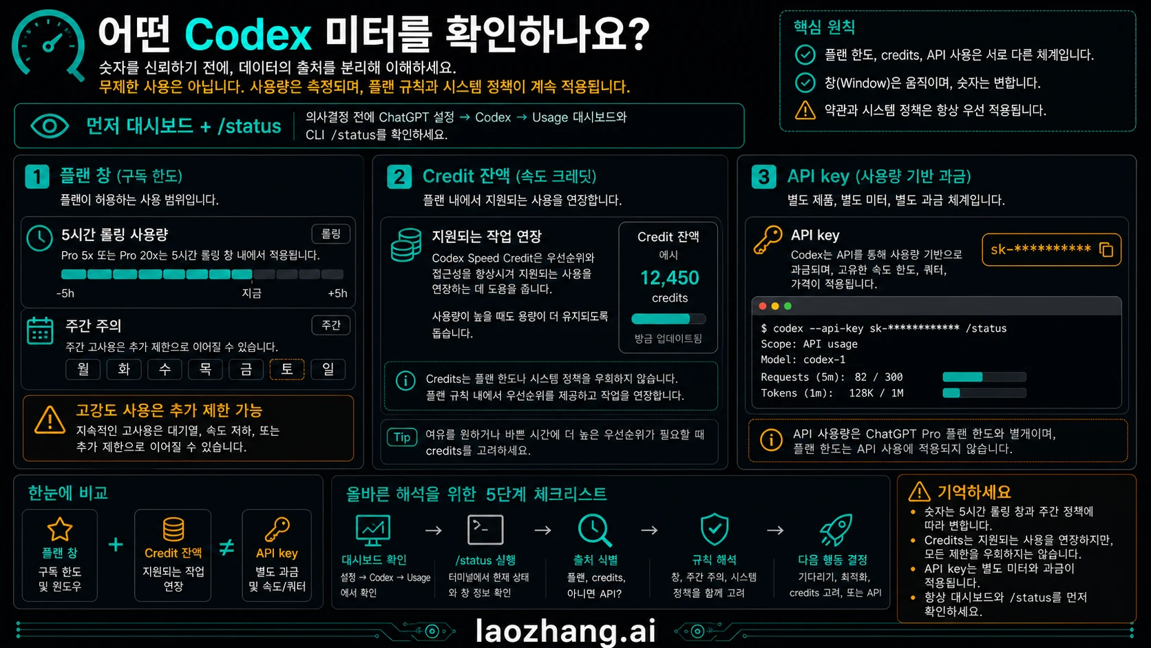 Localized usage meter visual for ChatGPT Pro Codex showing dashboard, /status, weekly watch, credits, and API key lanes