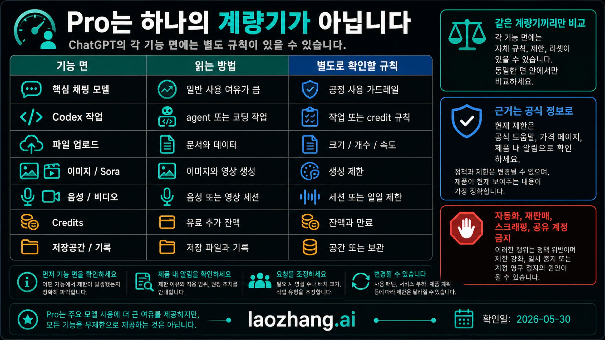 ChatGPT Pro의 각 기능 표면이 별도 미터를 갖는다는 기능 경계 보드