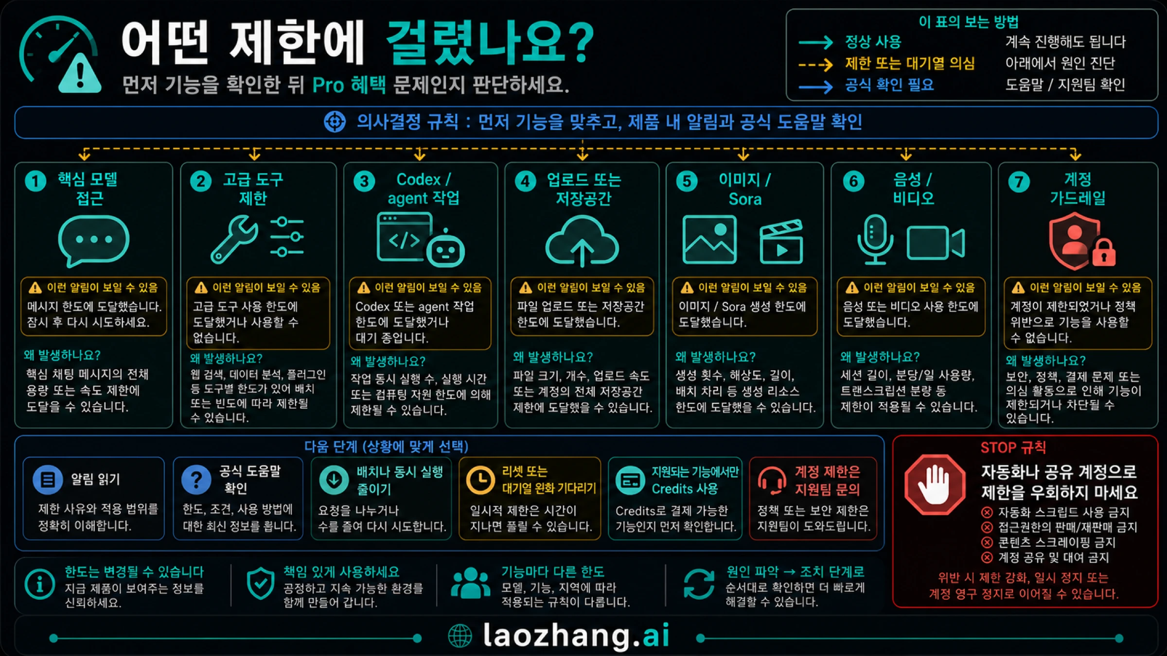 ChatGPT Pro 제한 알림을 채팅, Codex, 업로드, 미디어, credits, 계정으로 나누는 라우터