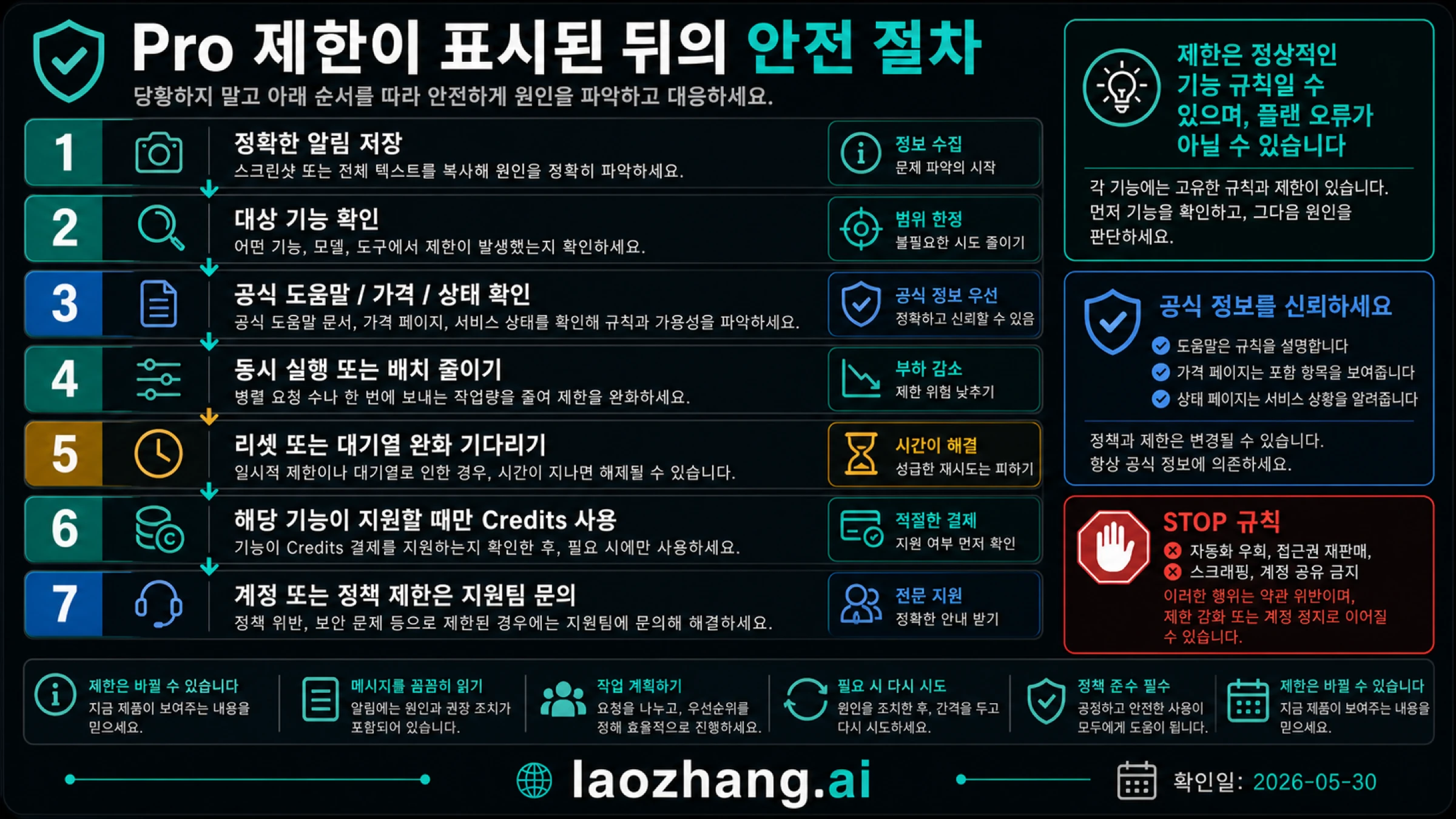 ChatGPT Pro 제한 후 증거 저장, 기능 분류, 공식 확인, 작업 축소, 지원 문의를 하는 안전한 절차