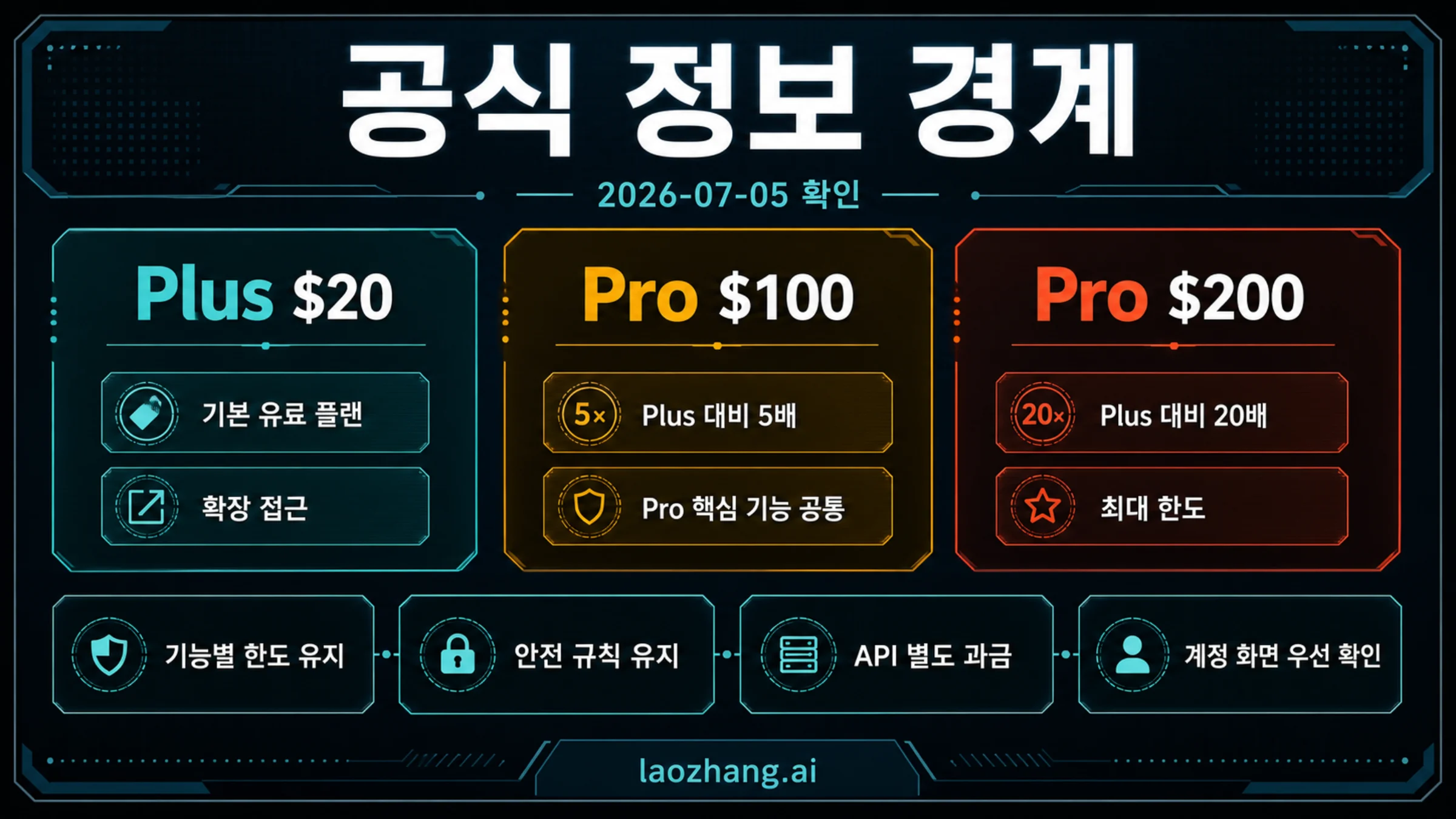 ChatGPT Plus, Pro $100, Pro $200 공식 경계 보드