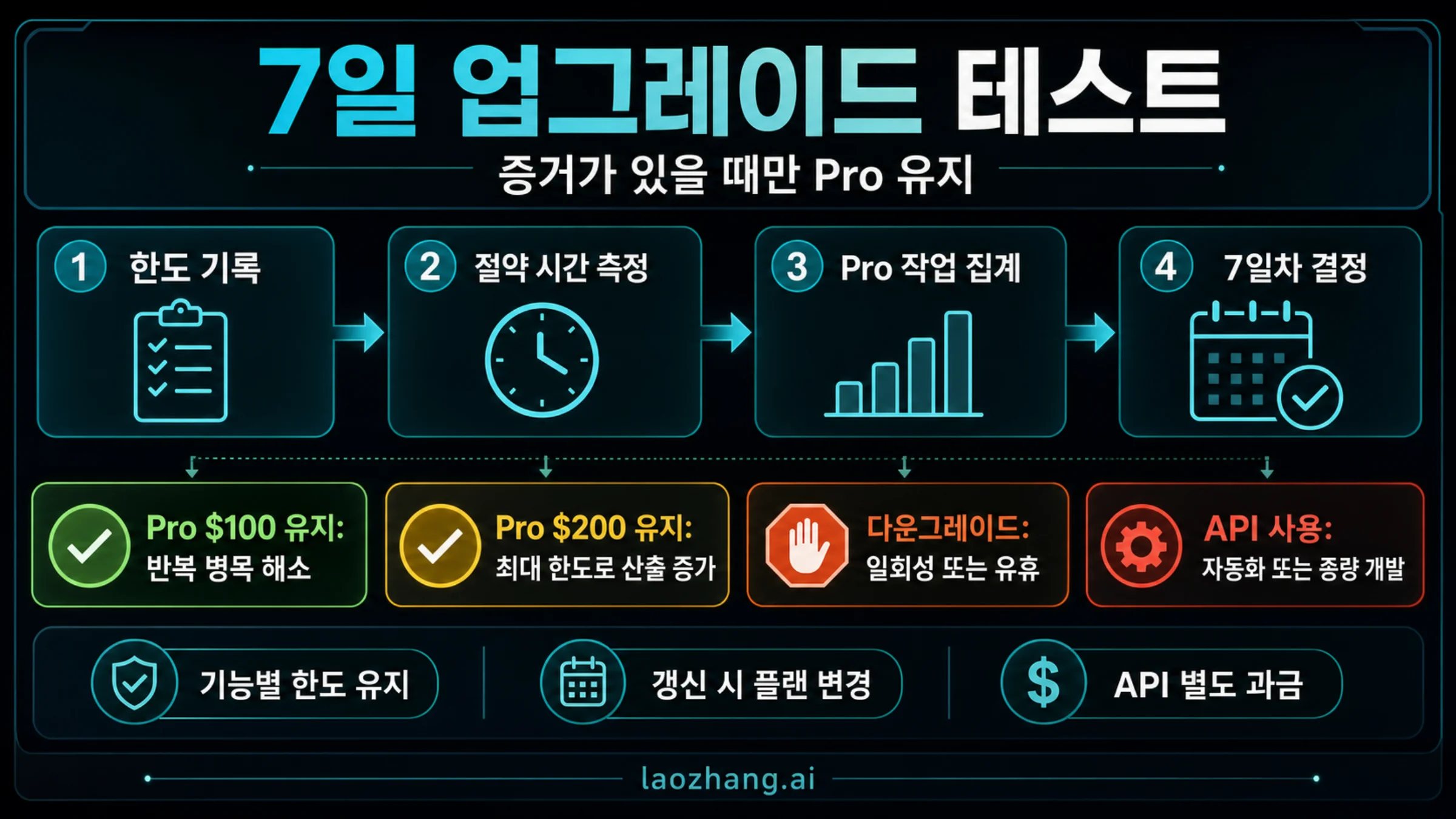 ChatGPT Pro 7일 테스트와 유지, 다운그레이드, API 경로 판단