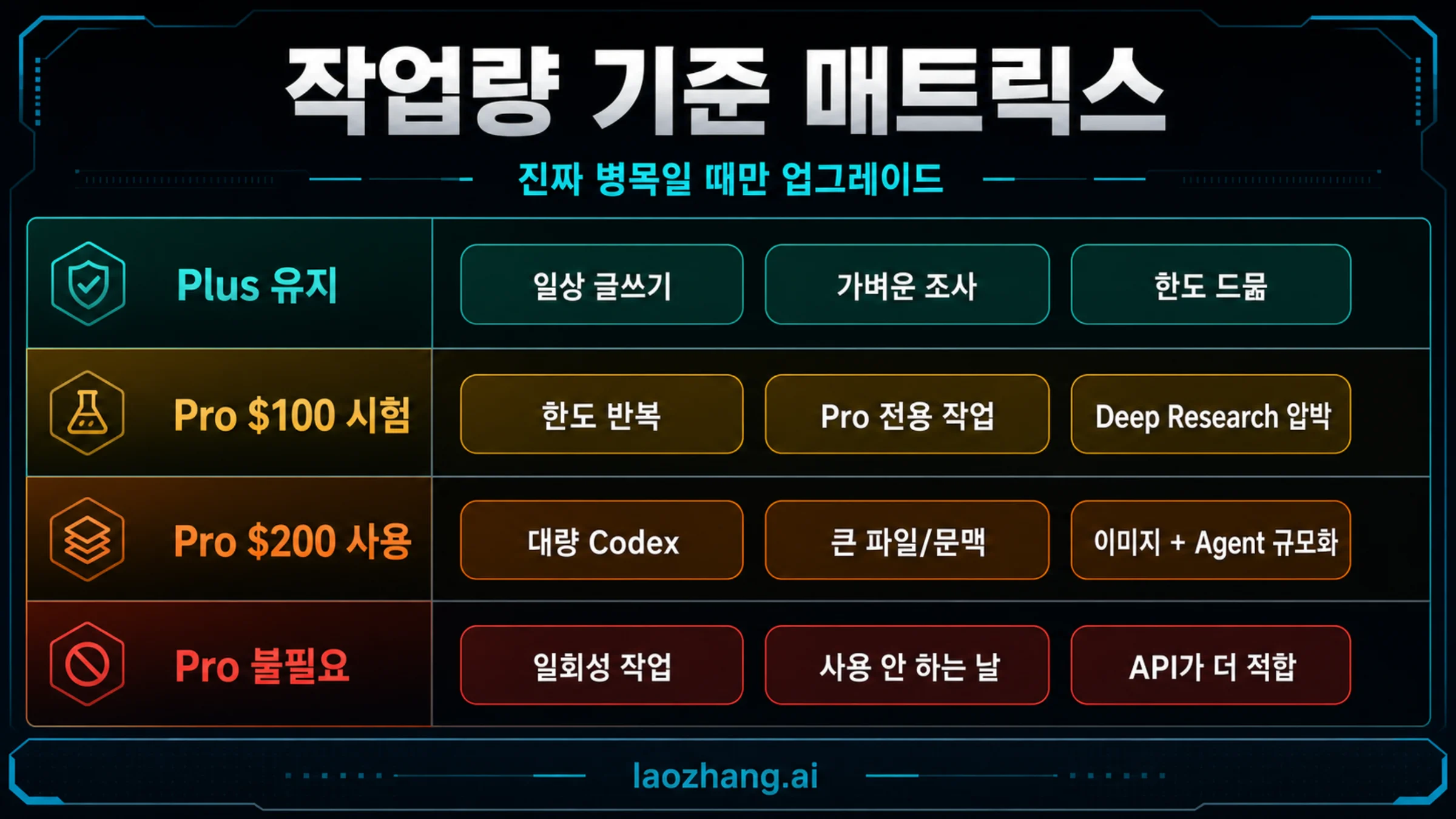 Plus 유지, Pro $100 테스트, Pro $200 사용, Pro 회피를 작업별로 정리한 표