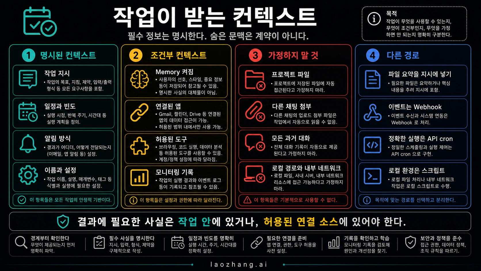 Scheduled Tasks 컨텍스트 매트릭스, 명시 컨텍스트 조건부 컨텍스트 가정 금지와 다른 경로 구분