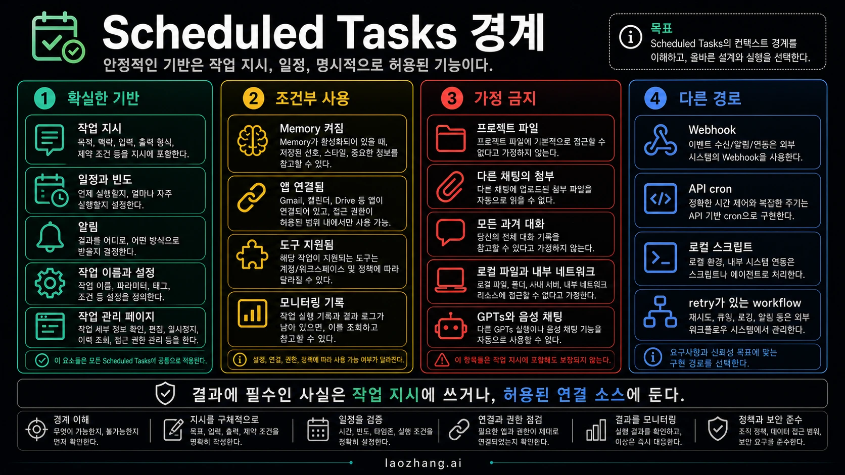 ChatGPT Scheduled Tasks 경계 보드, 작업 지시 일정 Memory 도구와 가정 금지 입력 정리