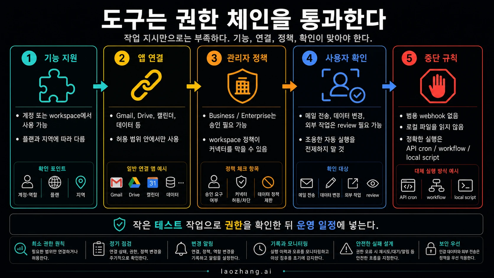 ChatGPT Scheduled Tasks 도구 권한 체인 다이어그램