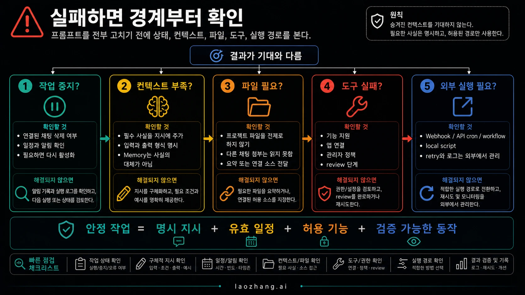 Scheduled Tasks 실패 시 상태 컨텍스트 파일 도구 외부 실행 경로를 점검하는 흐름도