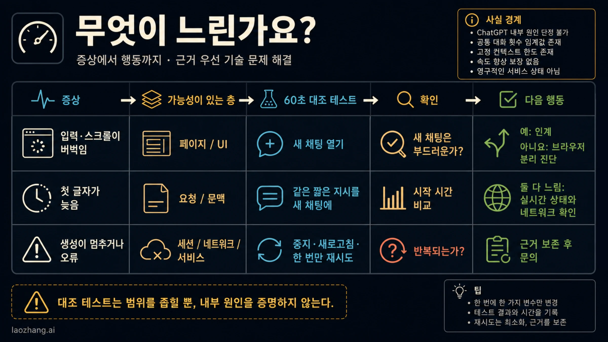 입력 지연, 첫 출력 지연, 생성 멈춤의 세 경로