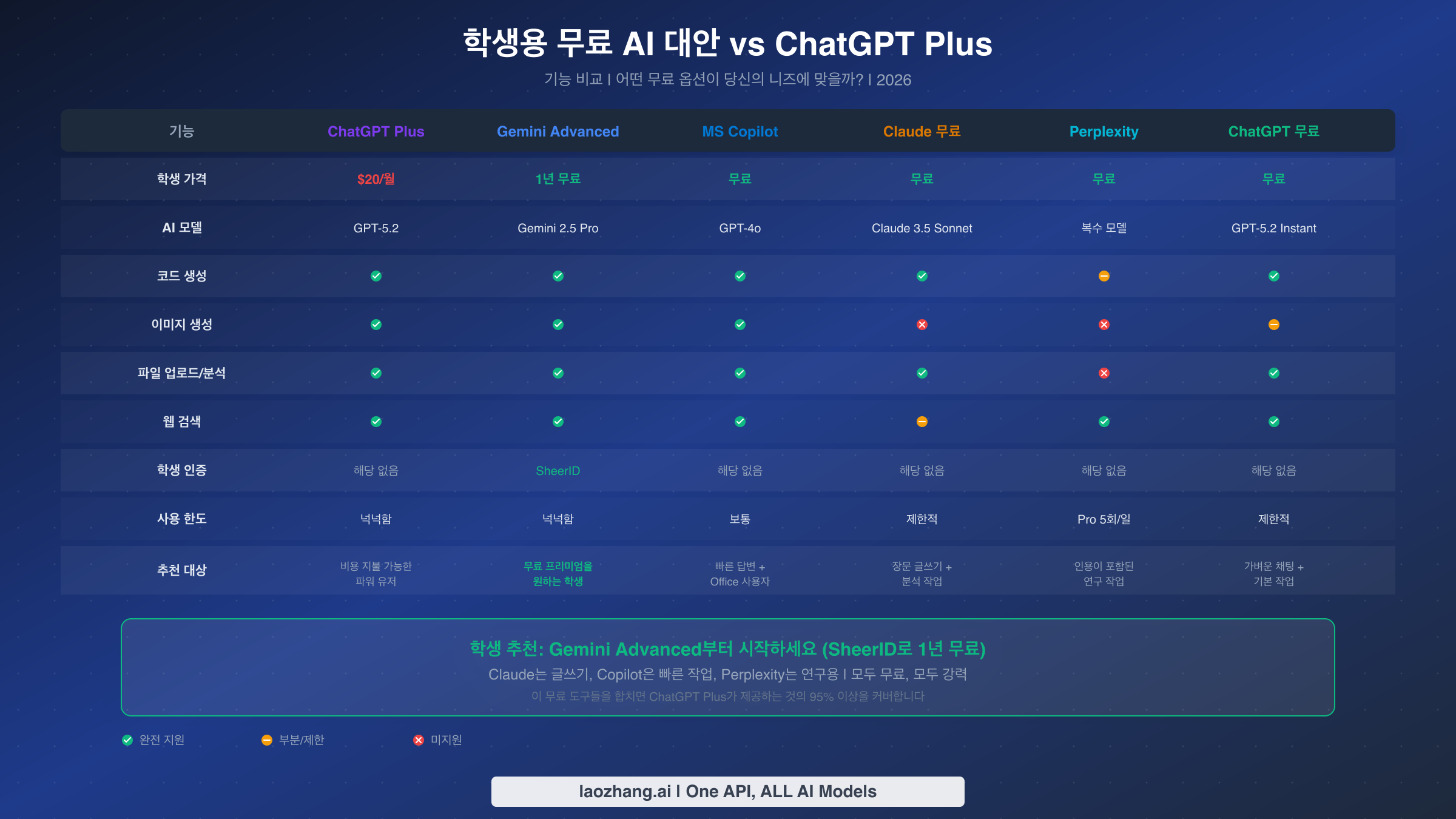 학생용 무료 AI 대안과 ChatGPT Plus의 기능 비교 표