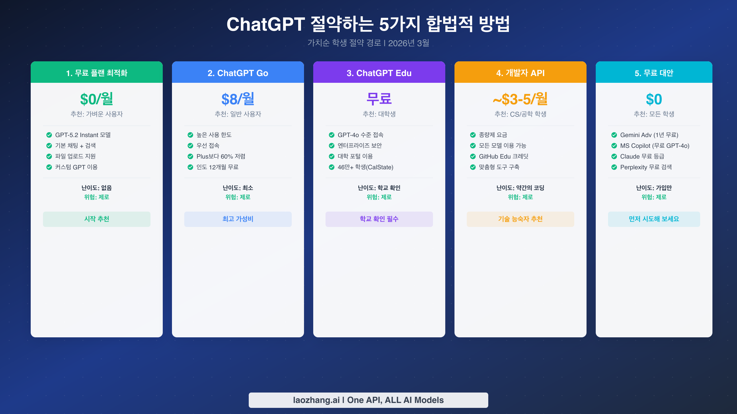 ChatGPT 비용 절감을 위한 5가지 합법적 경로별 가격 및 기능 비교