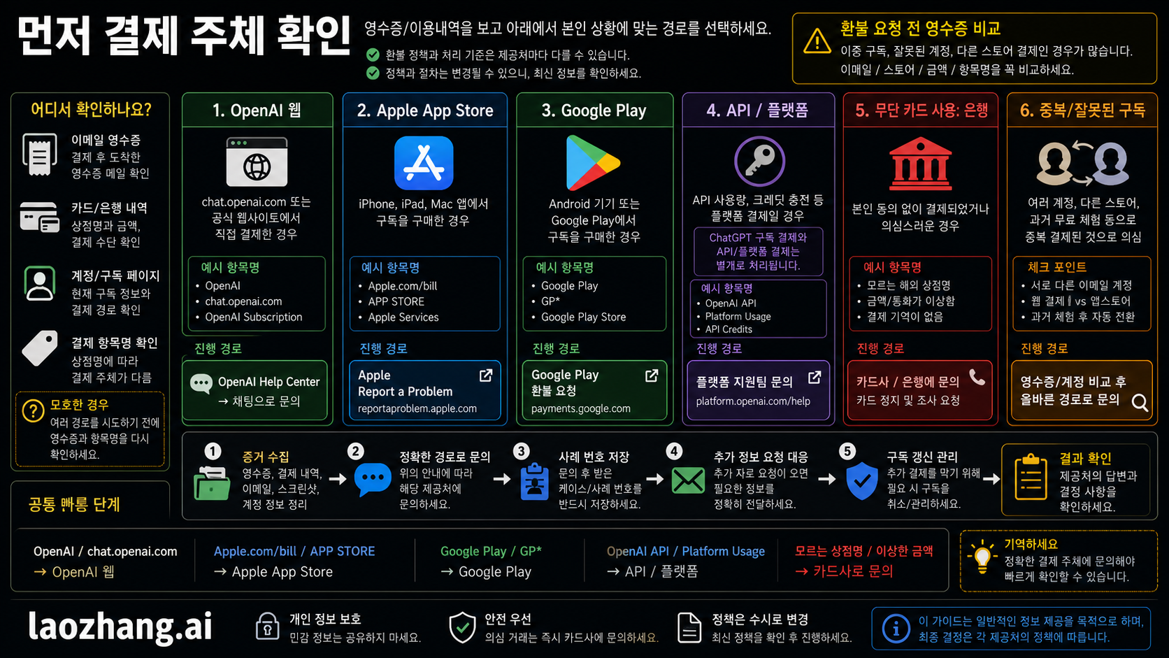 ChatGPT 결제가 OpenAI 웹, Apple, Google Play, API 청구, 은행 경로 중 어디에 속하는지 판단하는 결정 보드