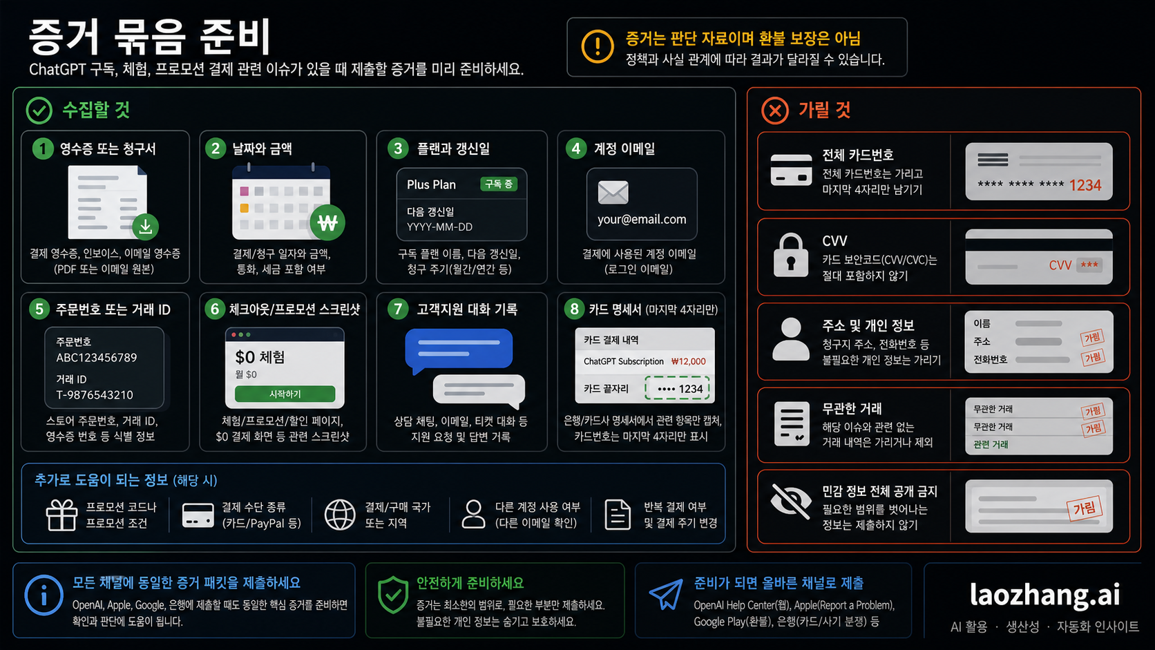 ChatGPT 환불 요청 전 준비해야 할 영수증, 결제 정보, 계정, 주문번호, 스크린샷, 지원 기록, 가려야 할 결제 정보 체크리스트