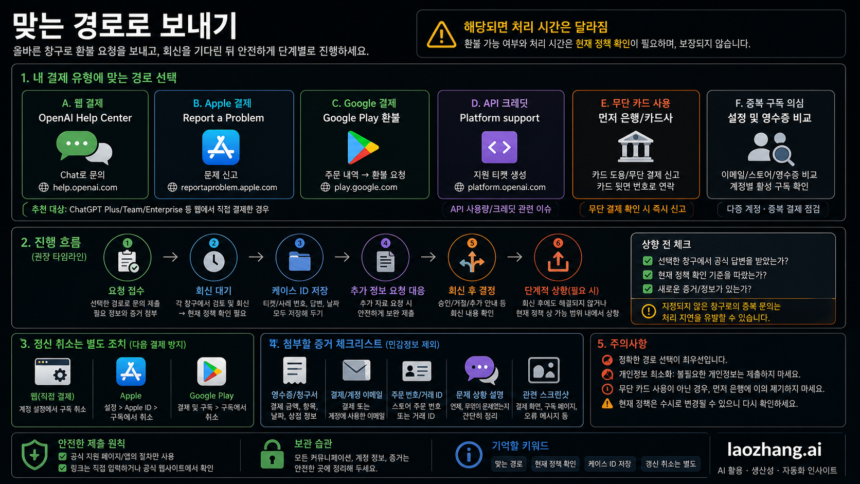 OpenAI, Apple, Google, Platform 지원, 은행으로 ChatGPT 환불 요청을 보내고 경로 주체의 답변 이후에만 에스컬레이션하는 흐름