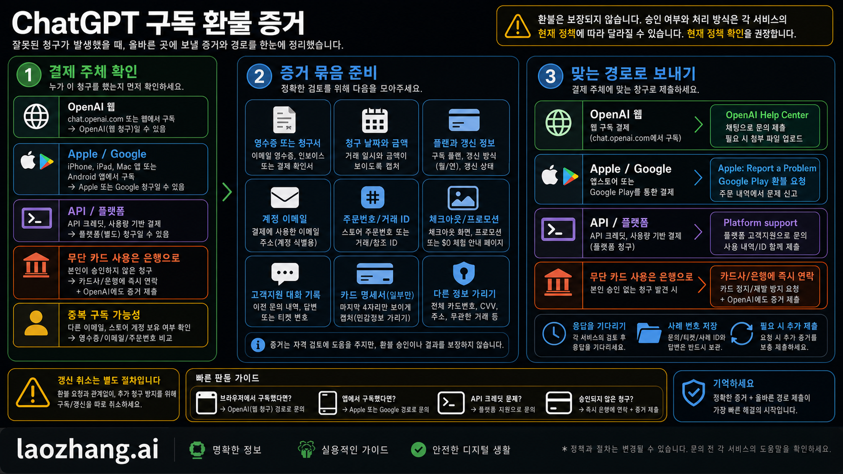ChatGPT 체험판·구독 결제 후 환불 증거를 준비하는 방법