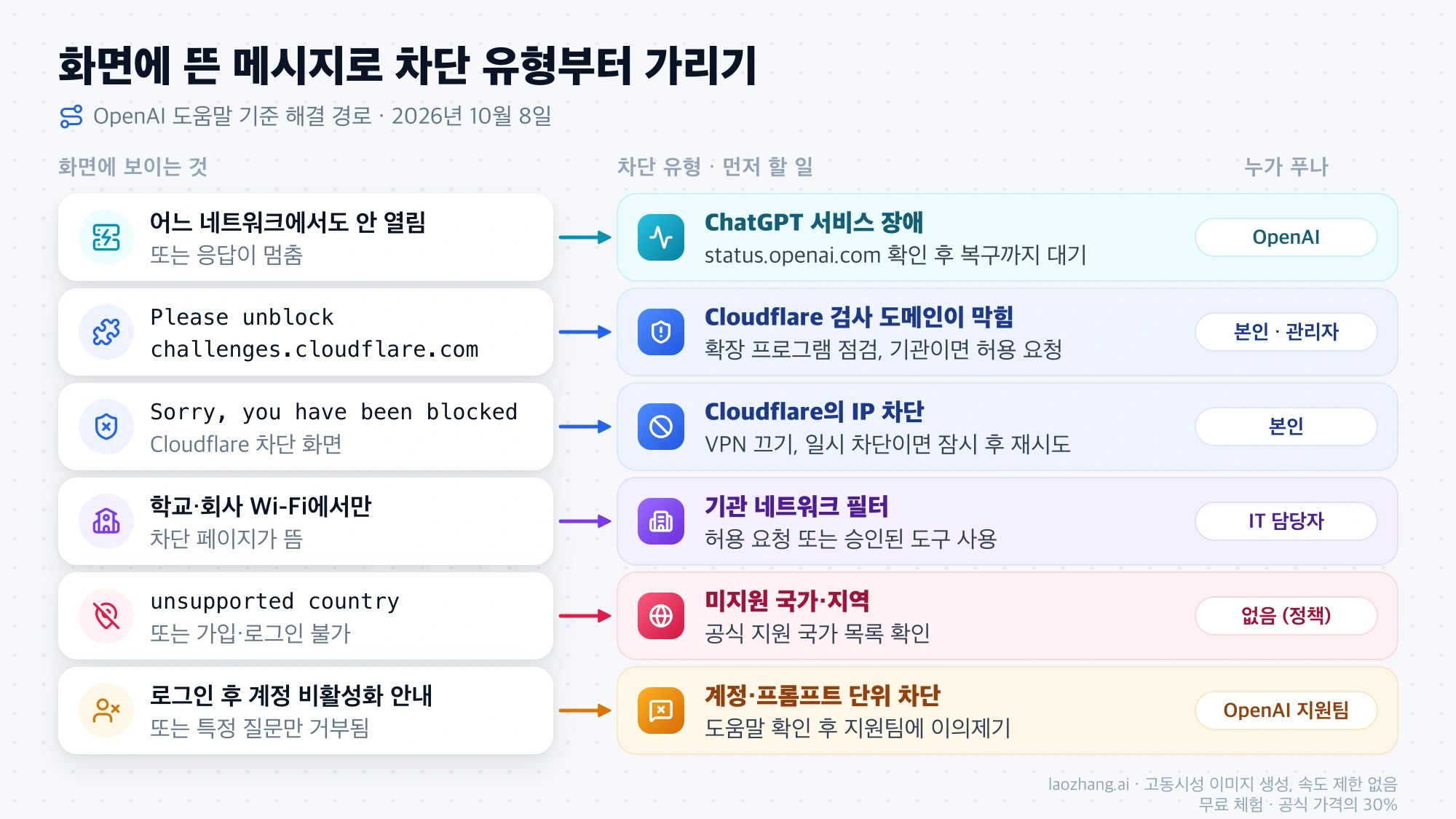 화면에 뜬 증상과 메시지별로 ChatGPT 차단 유형, 먼저 할 일, 해결 주체를 연결한 안내도