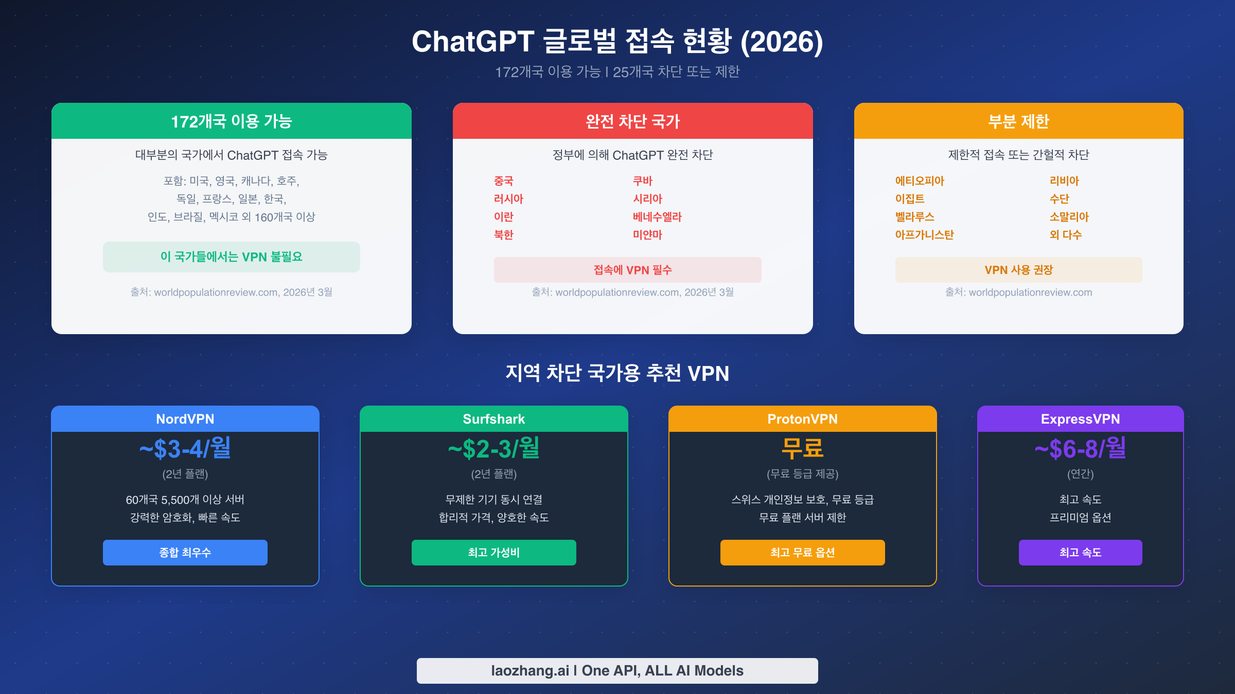 172개 이용 가능 국가와 25개 차단 또는 제한 국가를 보여주는 ChatGPT 글로벌 접속 현황 및 VPN 추천