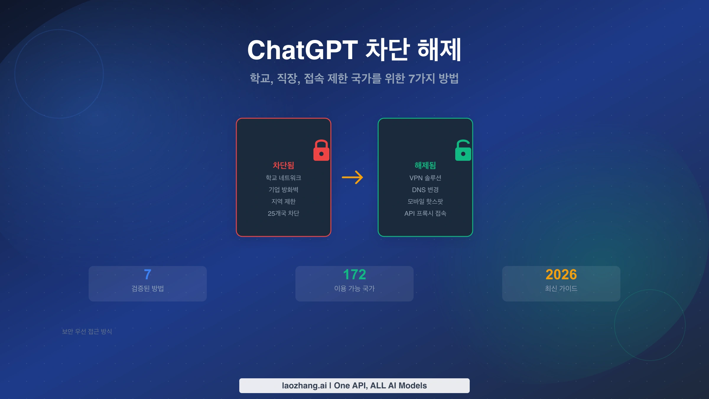 잠긴 자물쇠에서 열린 자물쇠로 넘어가는 ChatGPT 차단 해제 표지 그림