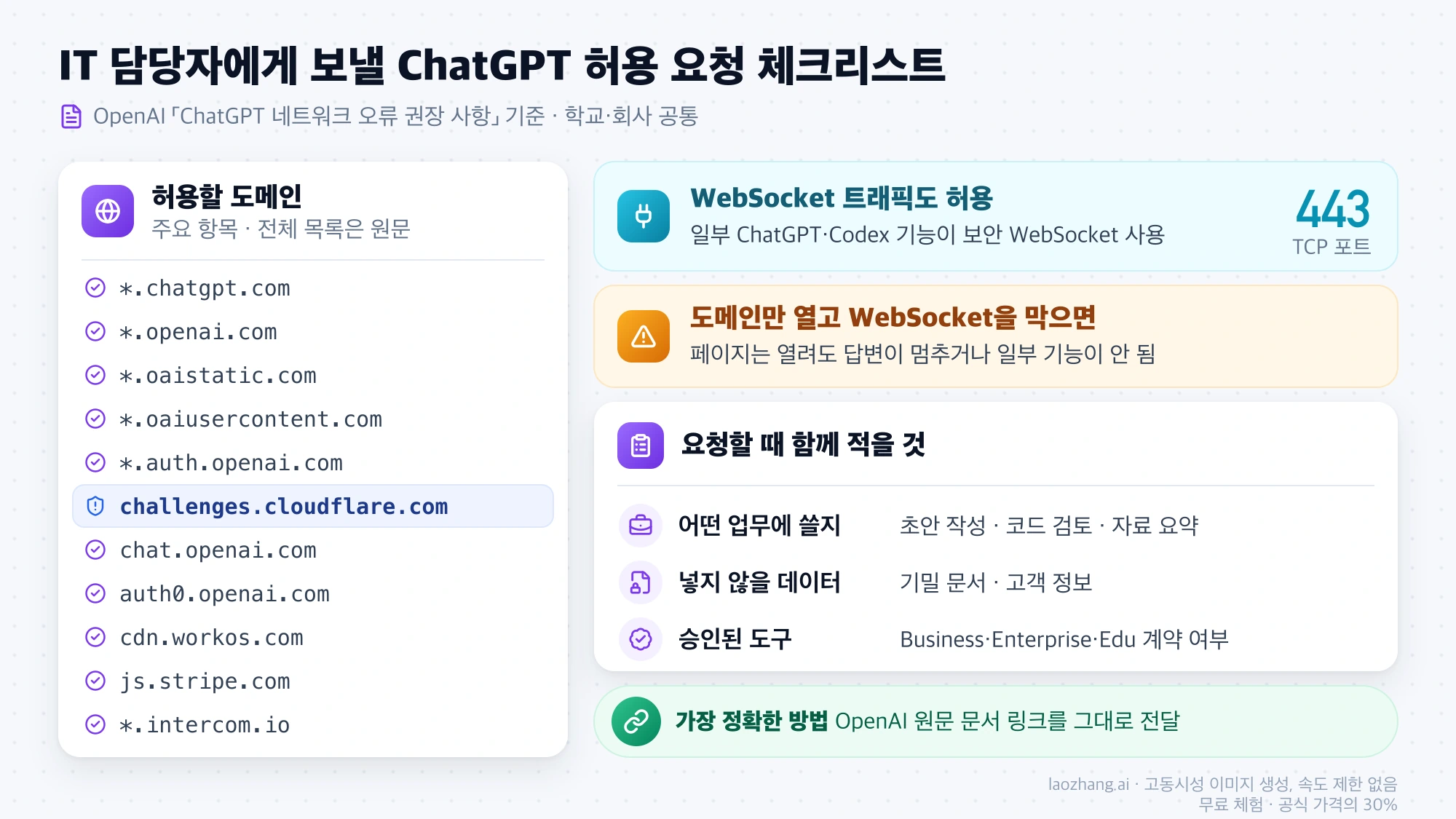 OpenAI 안내 기준 허용 도메인 목록과 TCP 443 WebSocket 허용, 요청서에 적을 항목을 정리한 IT 담당자용 체크리스트