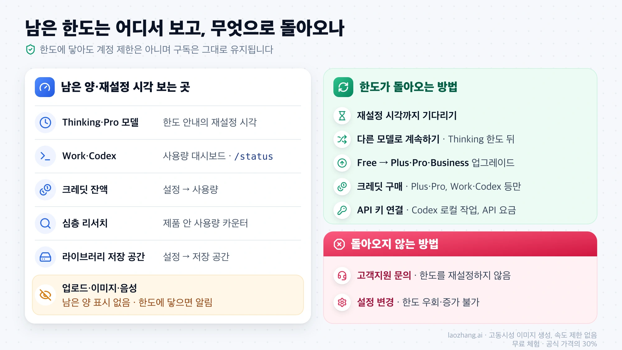 ChatGPT 한도별 남은 양과 재설정 시각을 확인하는 위치, 한도가 돌아오는 방법과 고객지원 문의·설정 변경처럼 돌아오지 않는 방법을 정리한 그림
