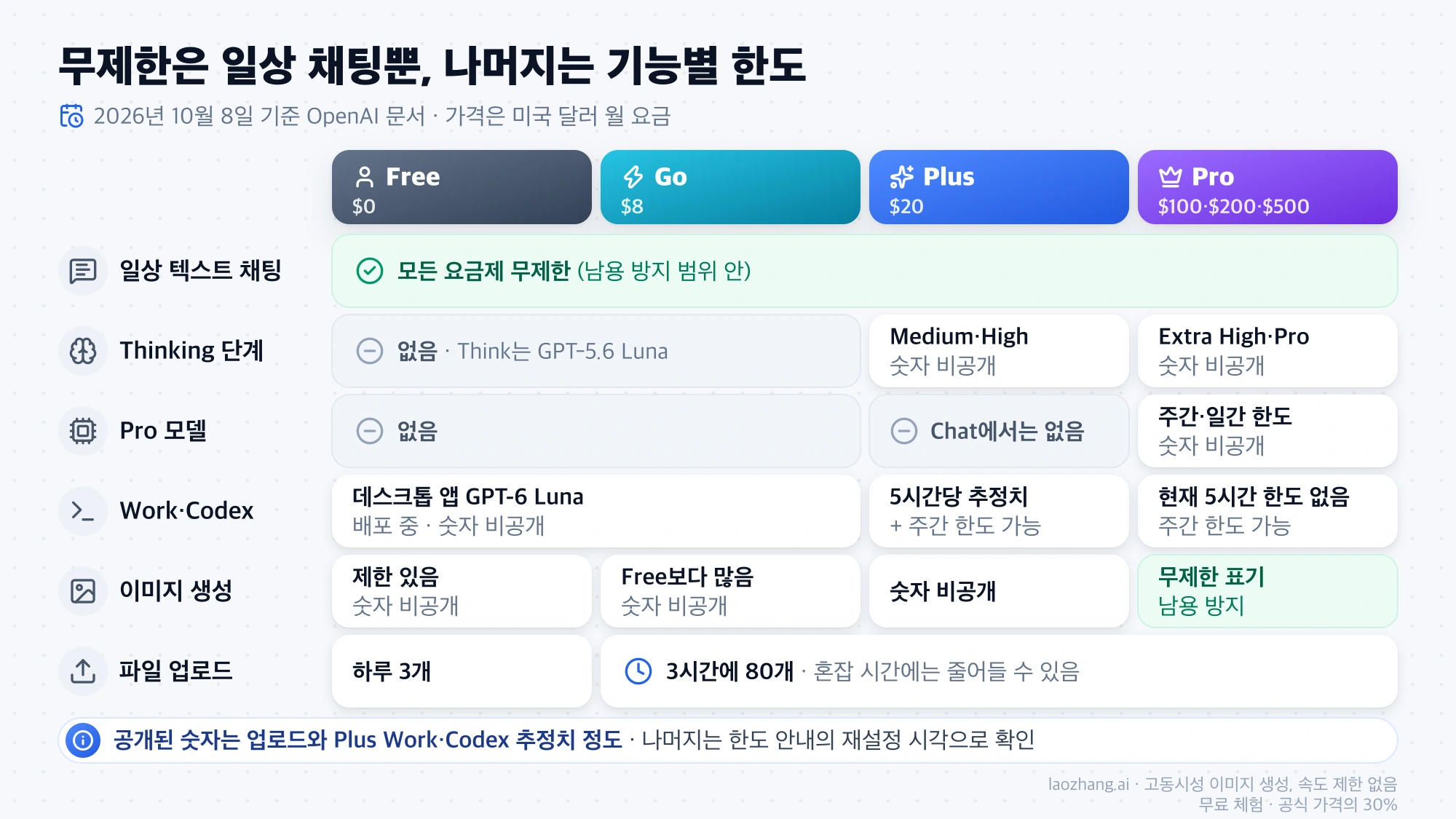 Free, Go, Plus, Pro 요금제별로 일상 텍스트 채팅, Thinking 단계, Pro 모델, Work·Codex, 이미지 생성, 파일 업로드 한도를 비교한 표
