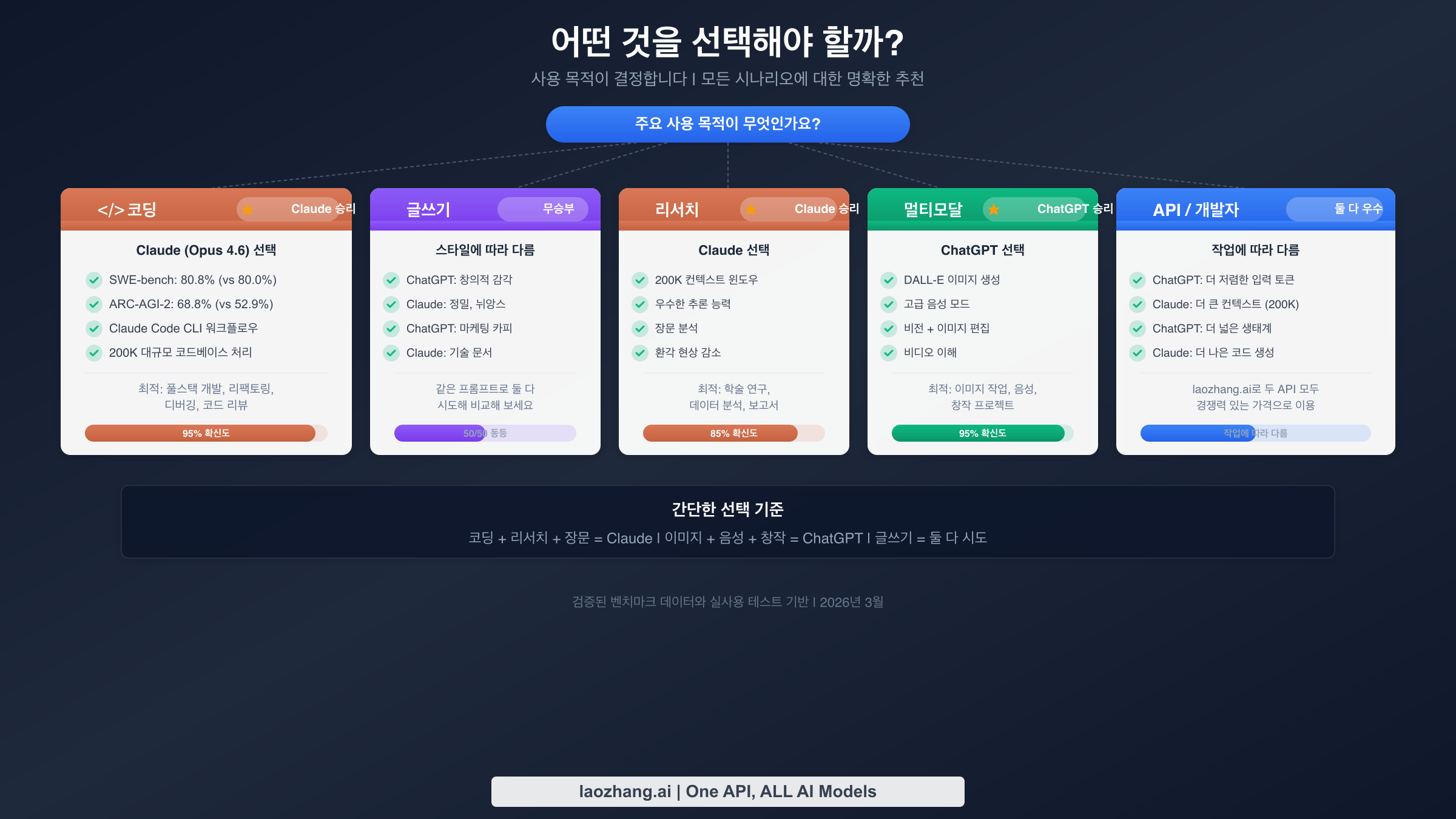 주요 활용 사례에 따른 AI 선택 의사결정 가이드 플로차트