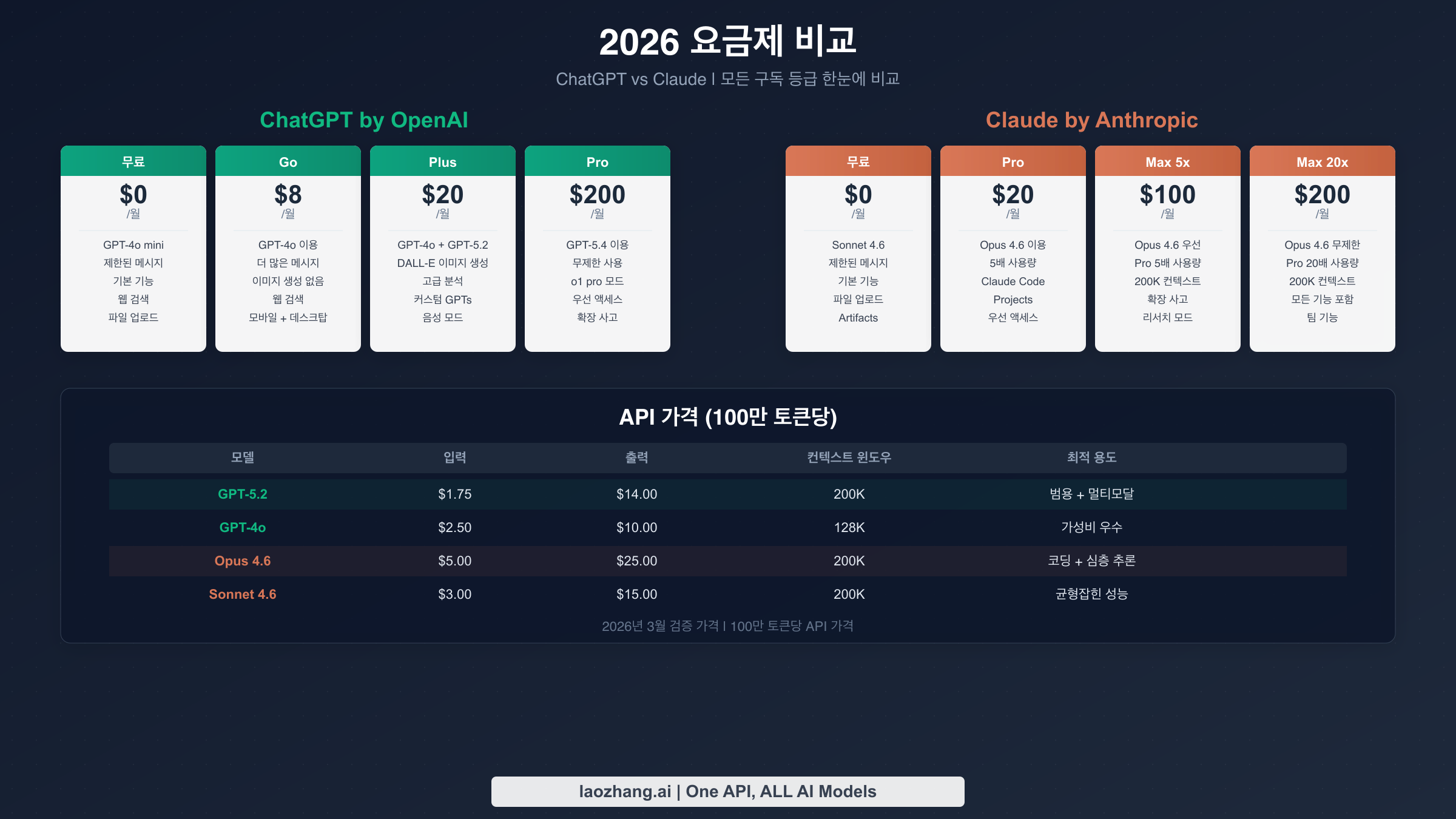 ChatGPT와 Claude의 모든 구독 등급 및 API 비용 완벽 비교