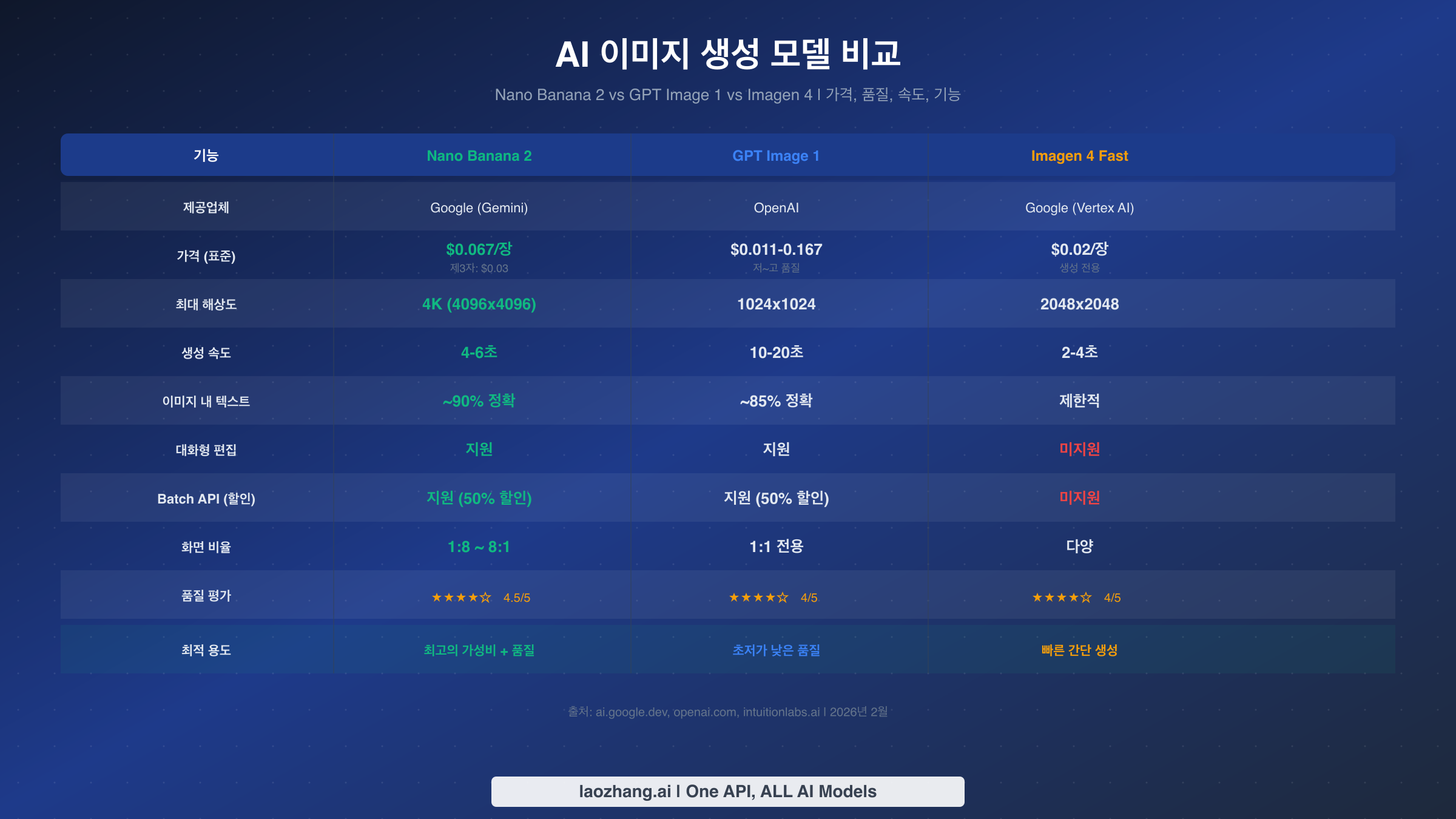 Nano Banana 2와 GPT Image 1 및 Imagen 4의 가격, 속도, 품질에 대한 기능 비교 표