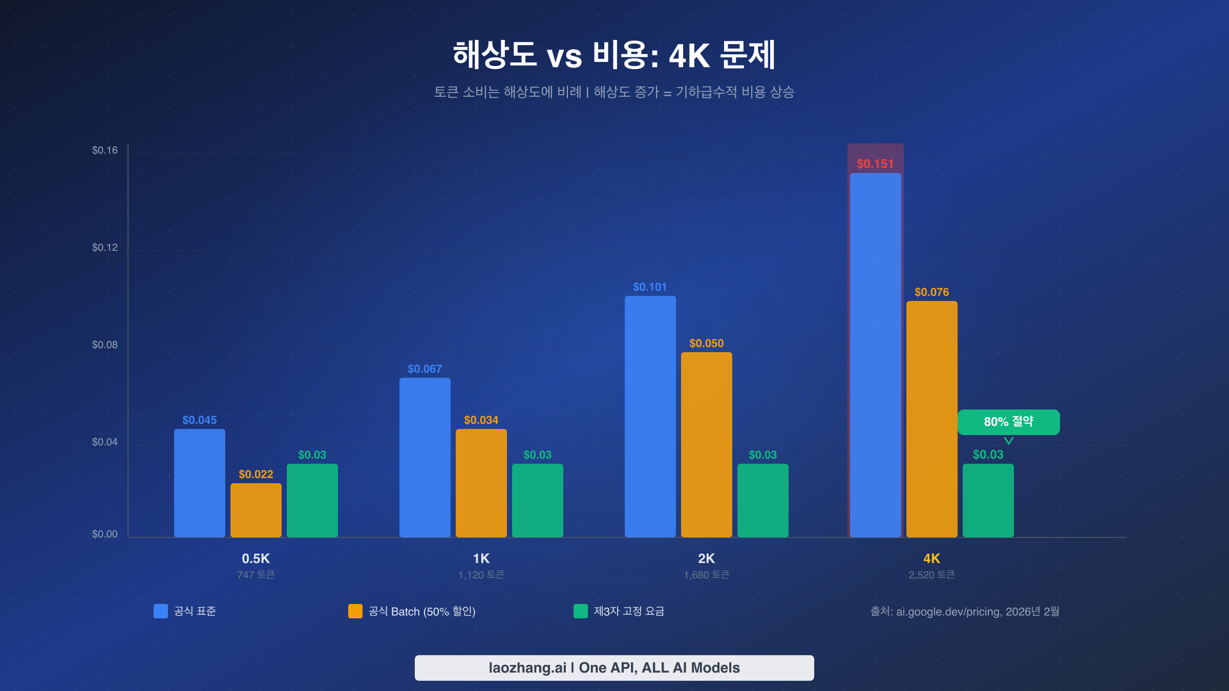 공식 API의 4K 해상도에서 지수적 가격 상승과 제3자 고정 요금 가격을 비교하는 해상도 대 비용 비교